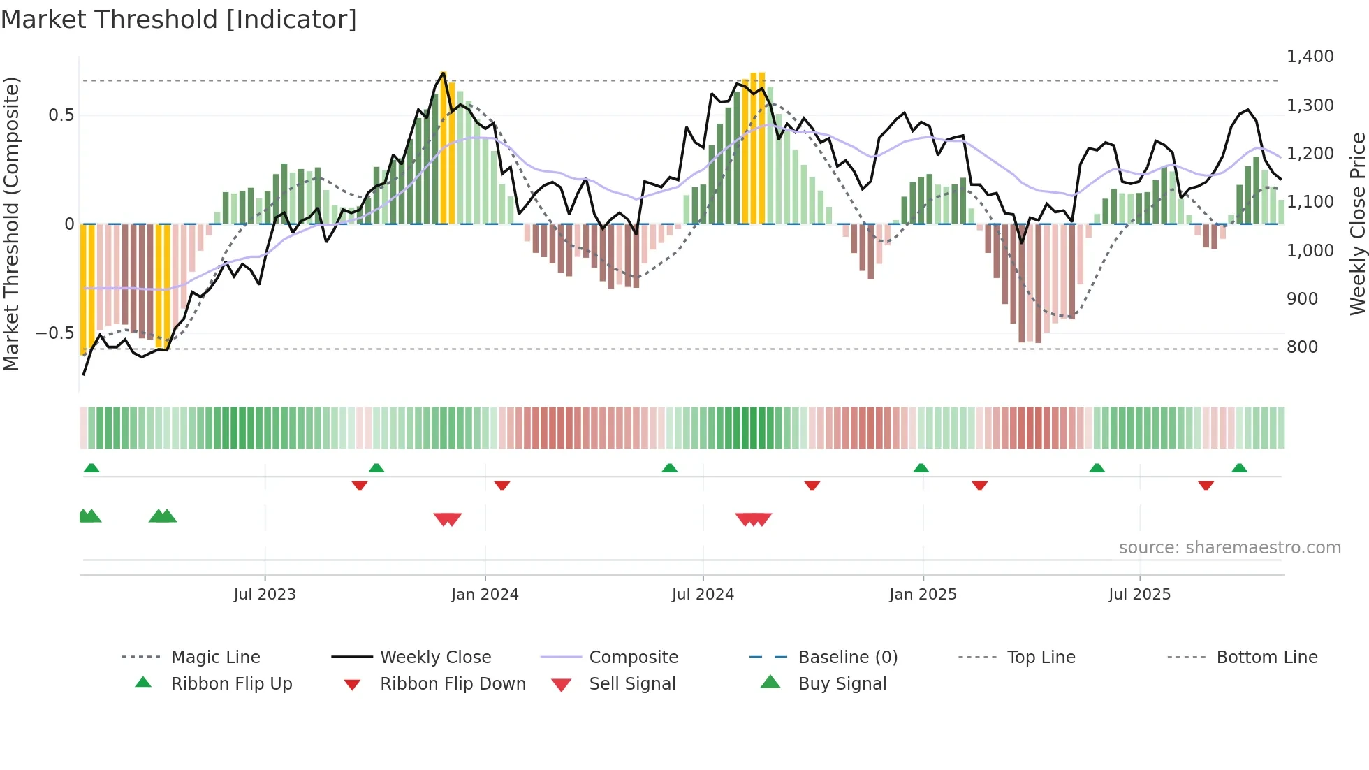 METROBRAND weekly Market Threshold chart