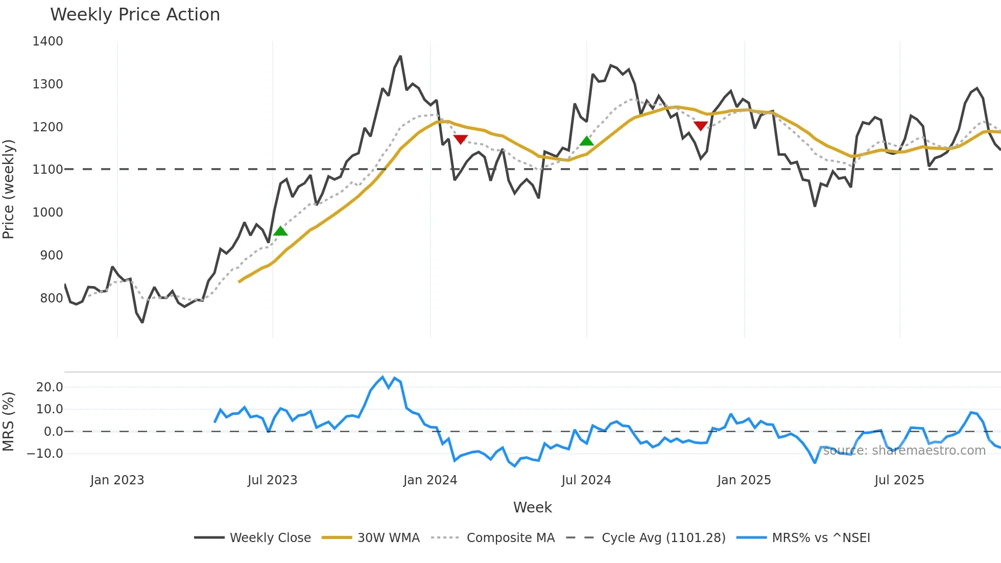 METROBRAND weekly Price Action chart, closing 2025-10-27