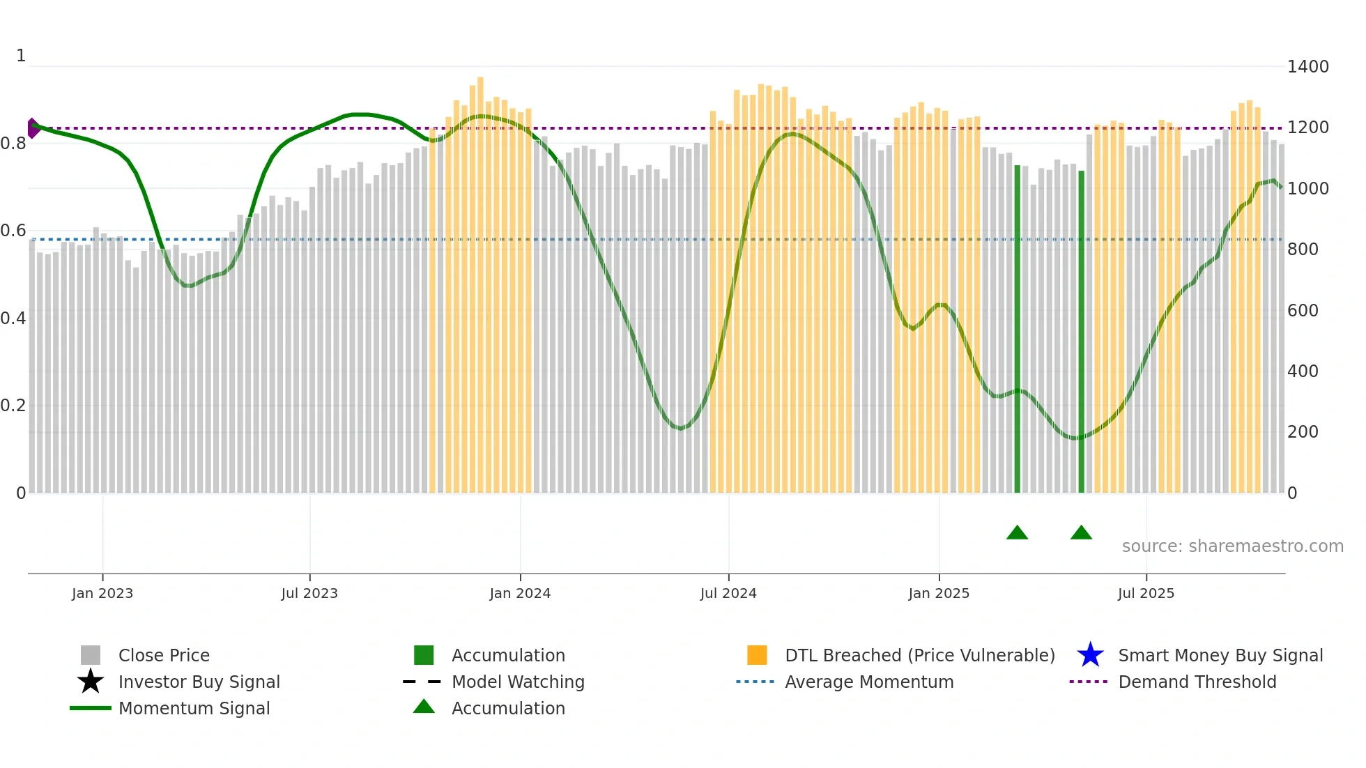 METROBRAND weekly Smart Money chart