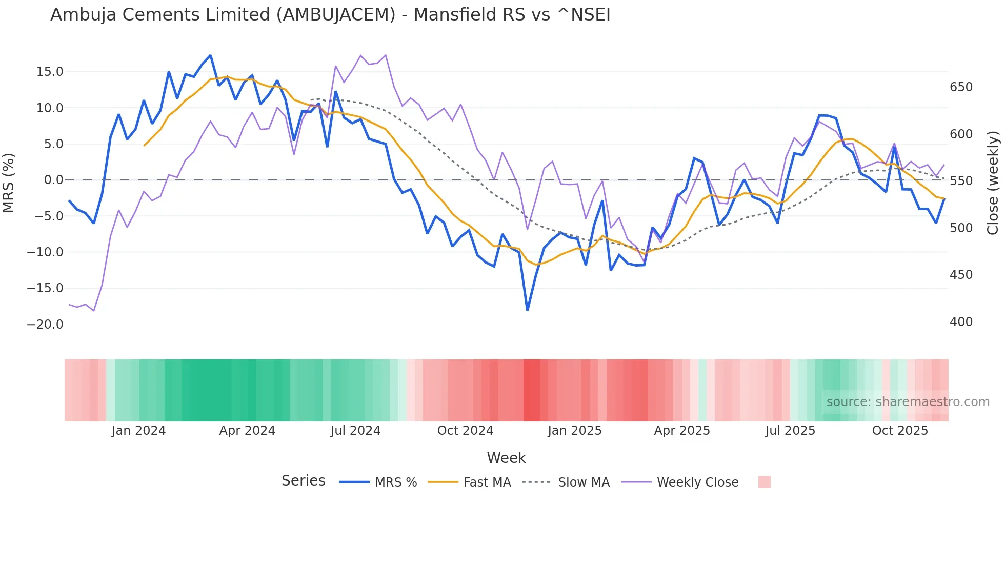 AMBUJACEM Mansfield Relative Strength chart