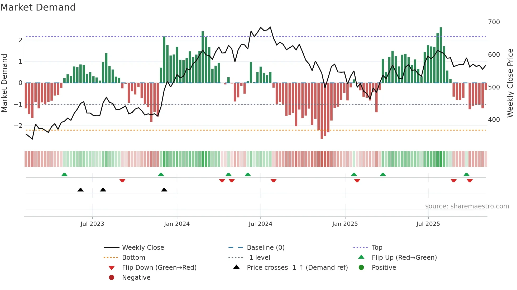 AMBUJACEM weekly Market Demand chart