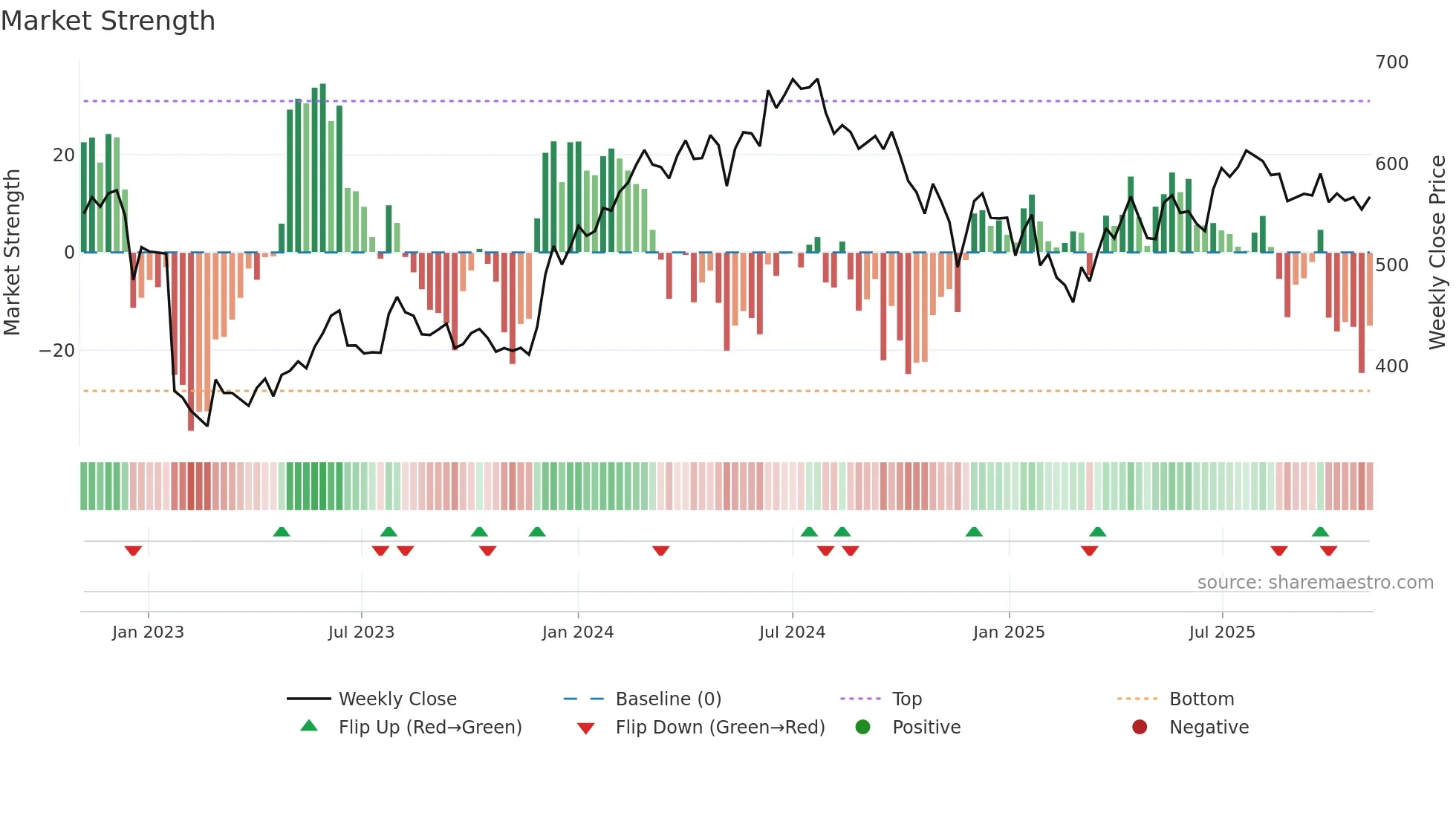 AMBUJACEM weekly Market Strength chart
