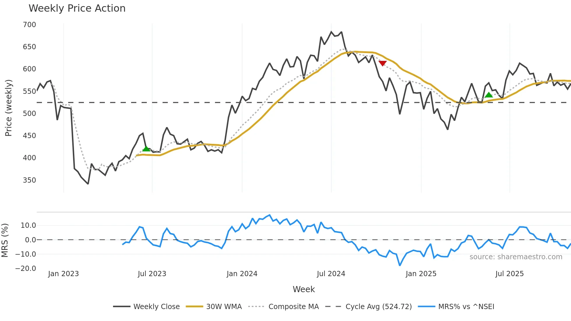 AMBUJACEM weekly Price Action chart, closing 2025-11-03