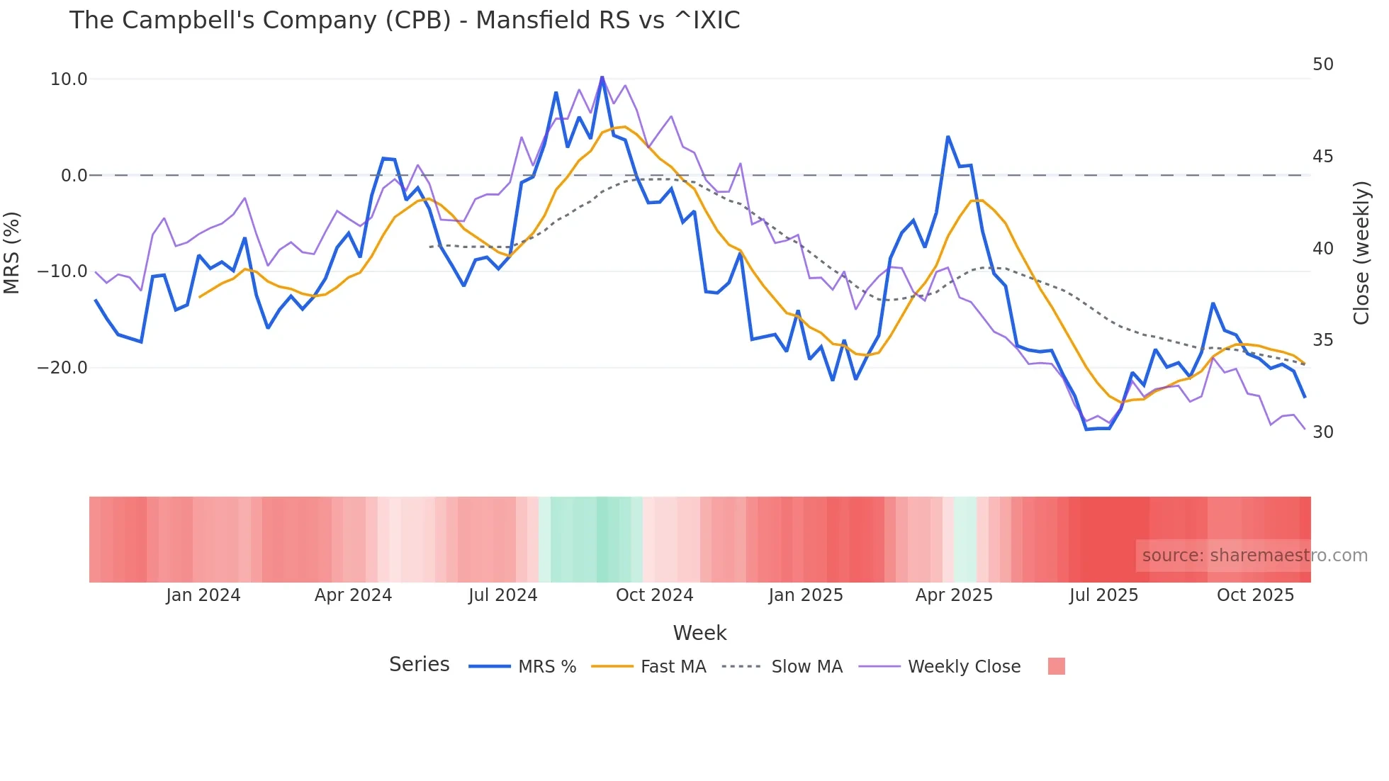 CPB Mansfield Relative Strength chart