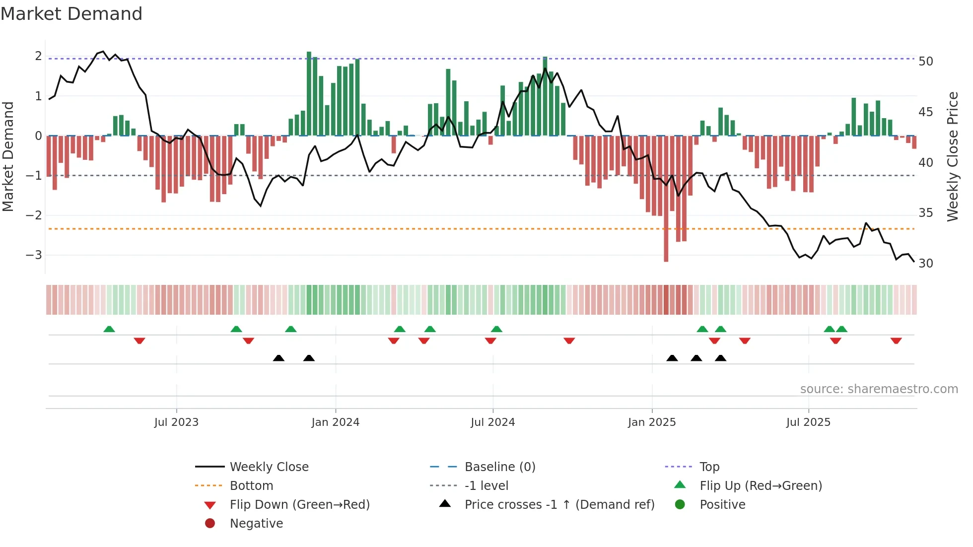 CPB weekly Market Demand chart