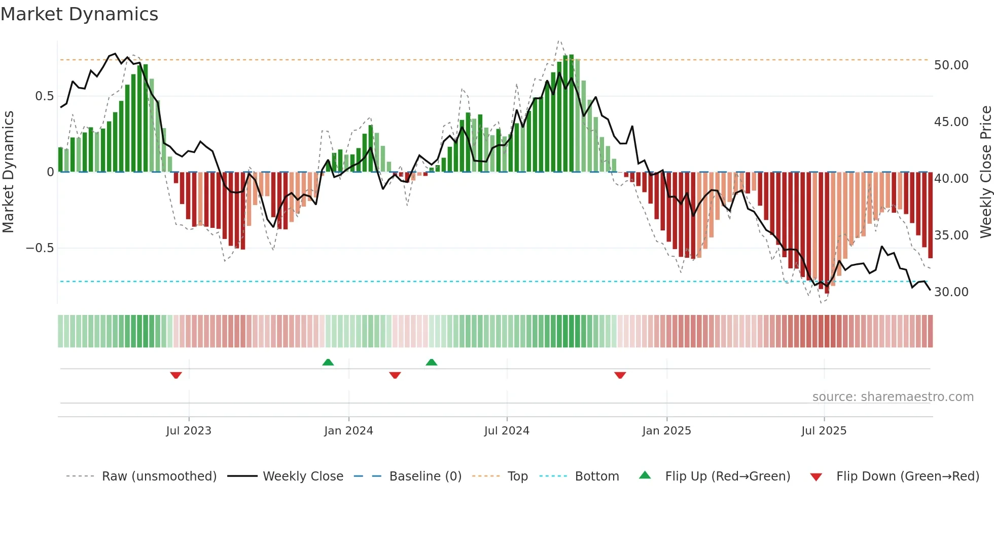 CPB weekly Market Dynamics chart