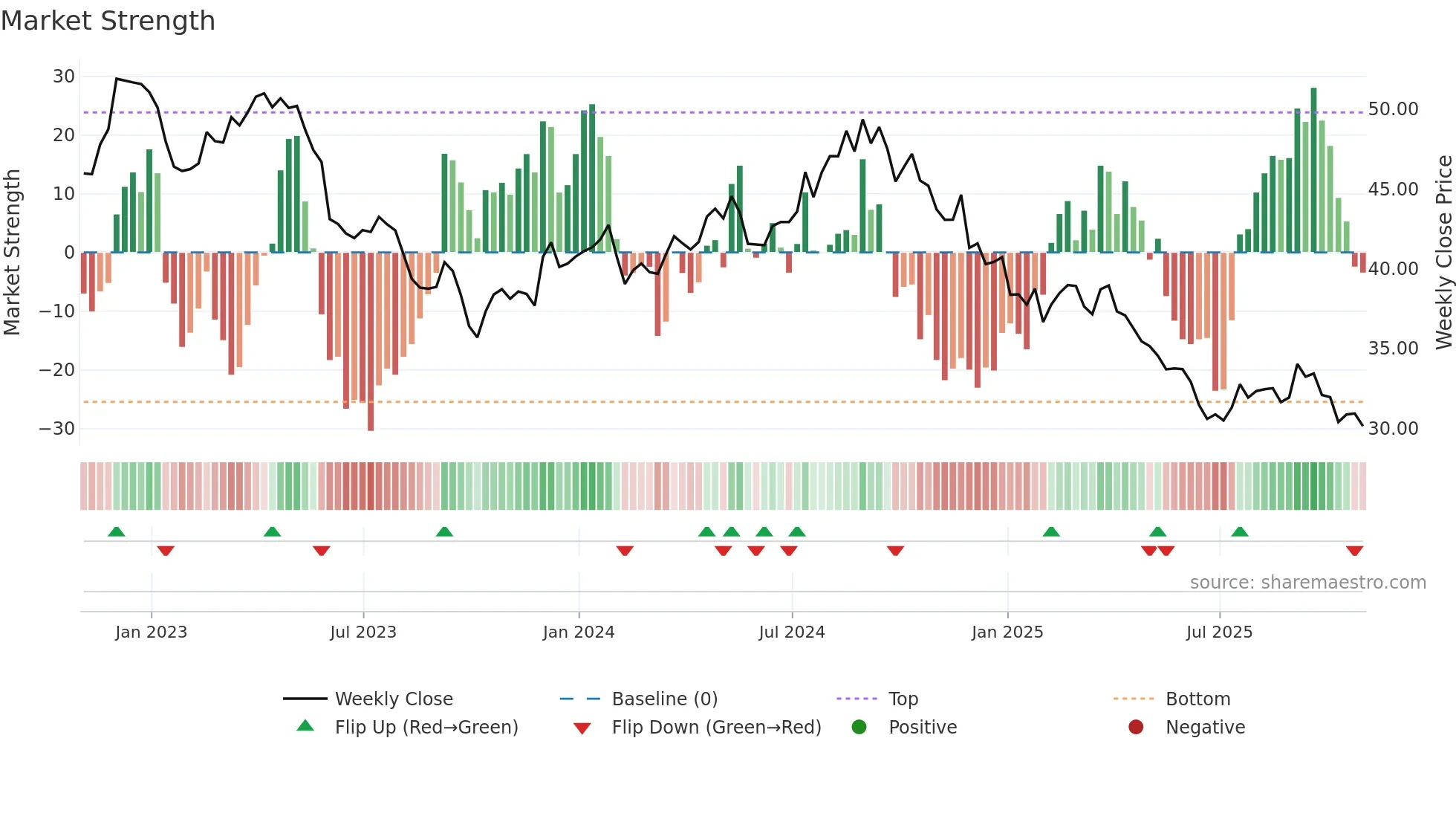 CPB weekly Market Strength chart