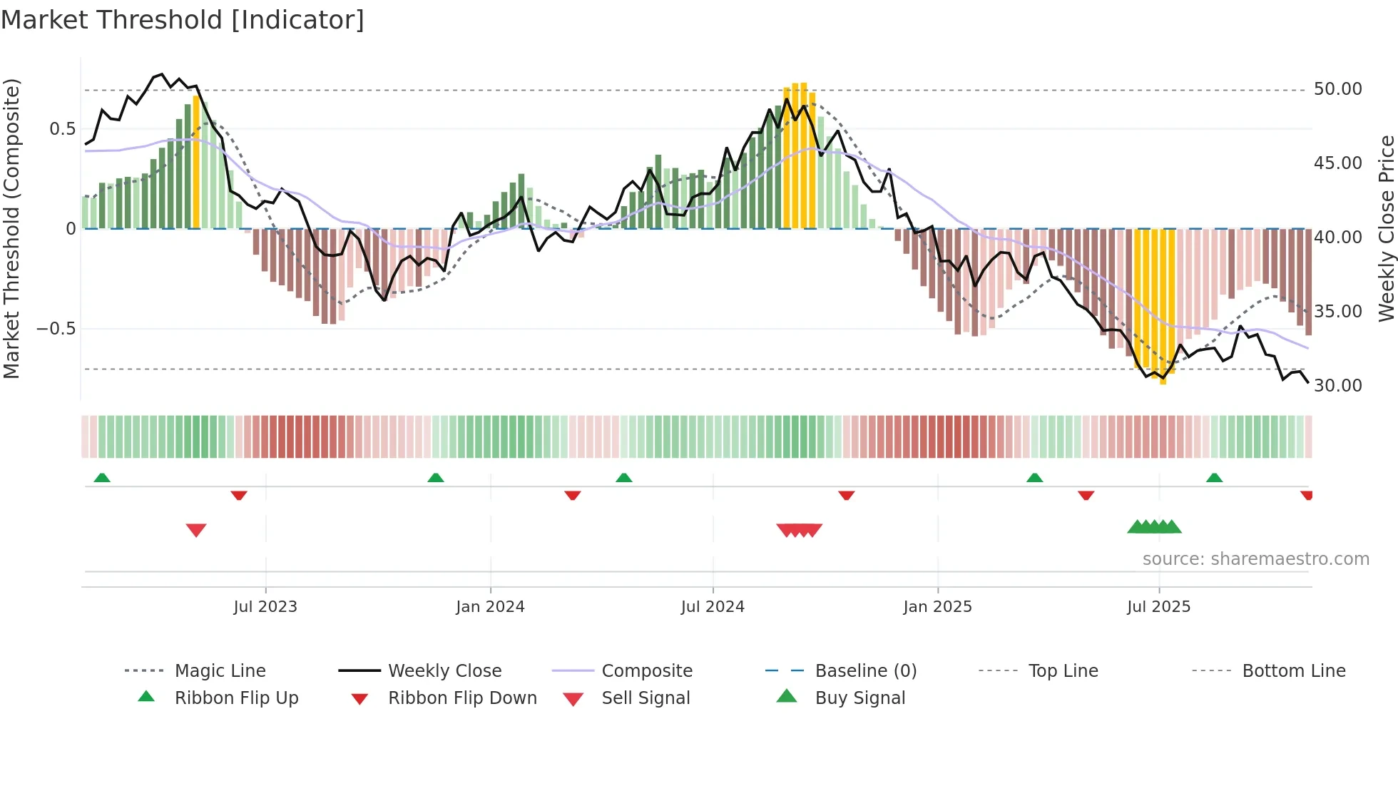 CPB weekly Market Threshold chart