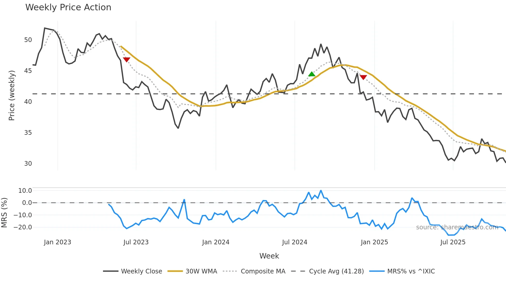 CPB weekly Price Action chart, closing 2025-10-31