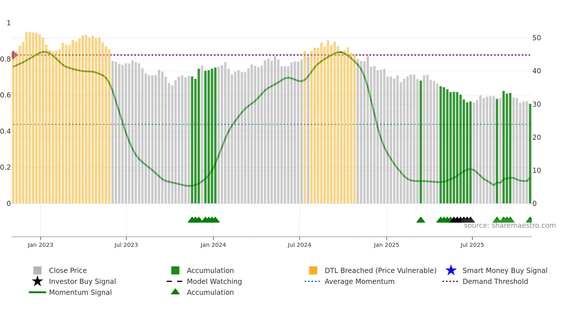 CPB weekly Smart Money chart