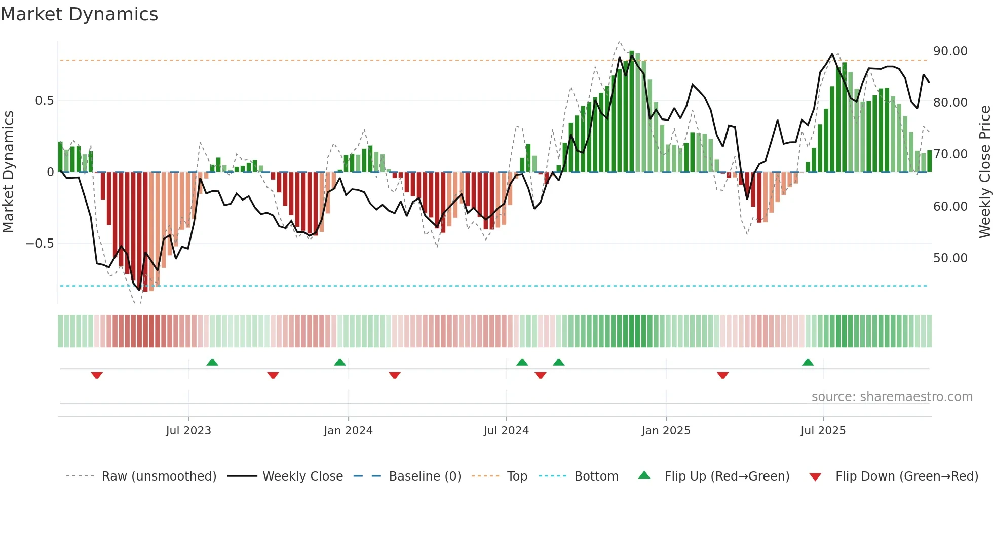 TCBI weekly Market Dynamics chart