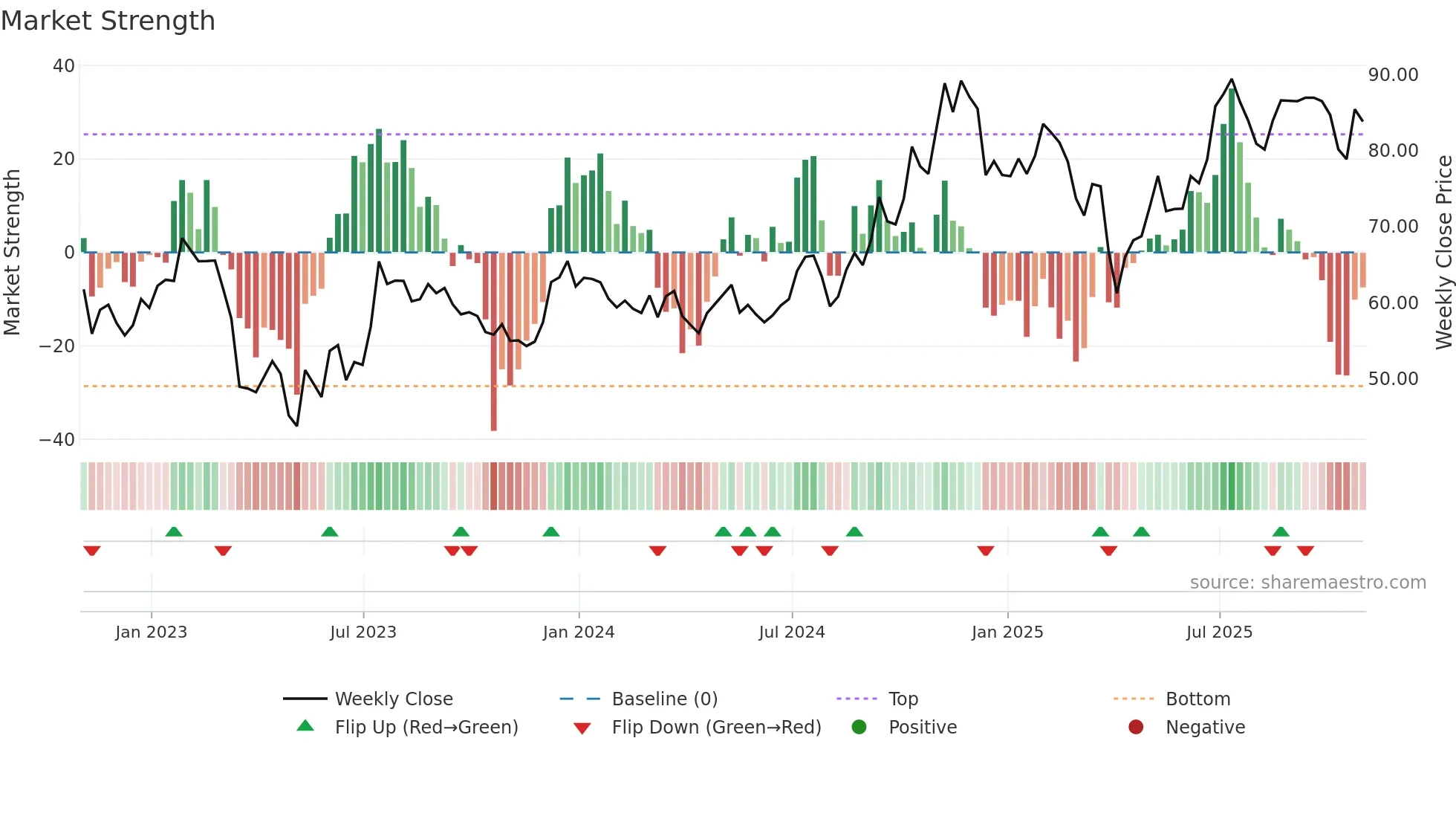 TCBI weekly Market Strength chart