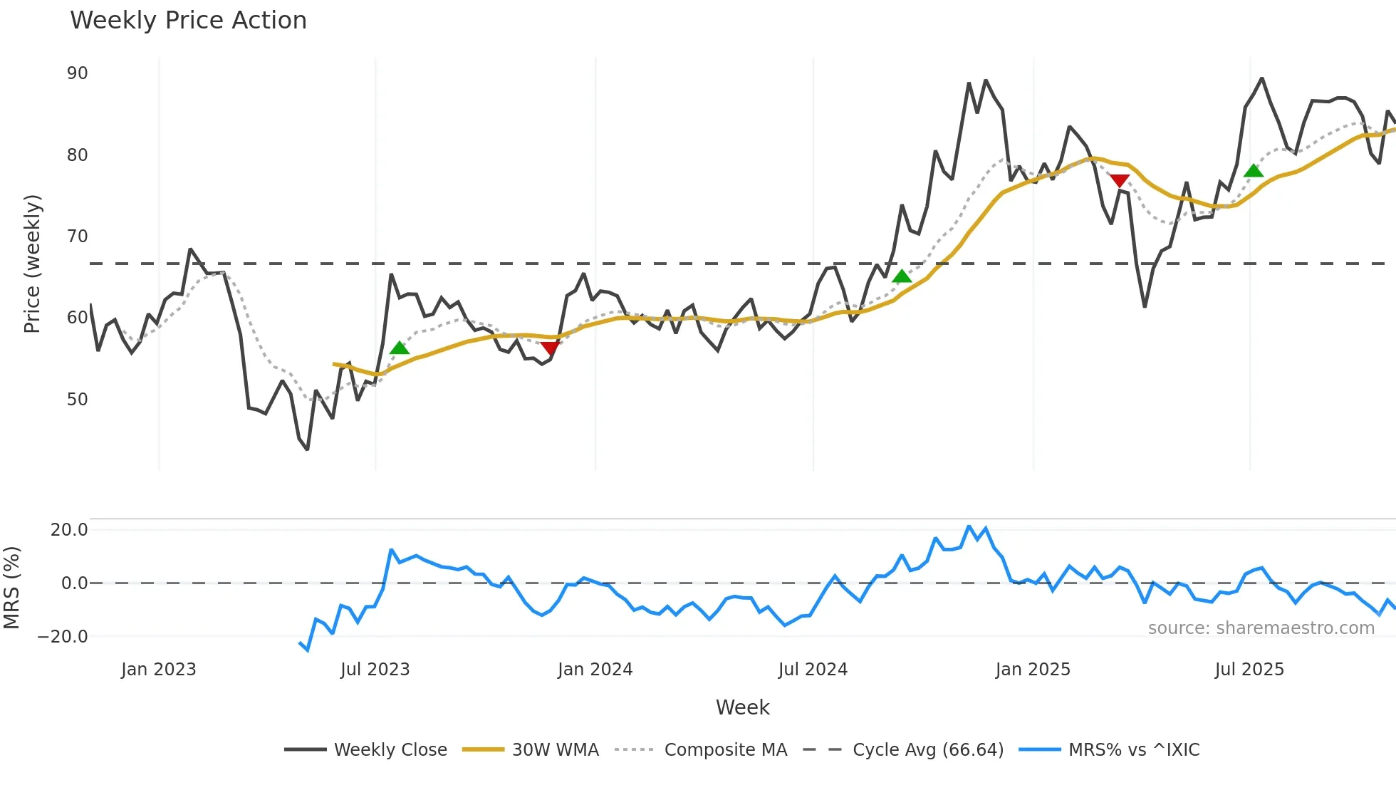 TCBI weekly Price Action chart, closing 2025-10-31