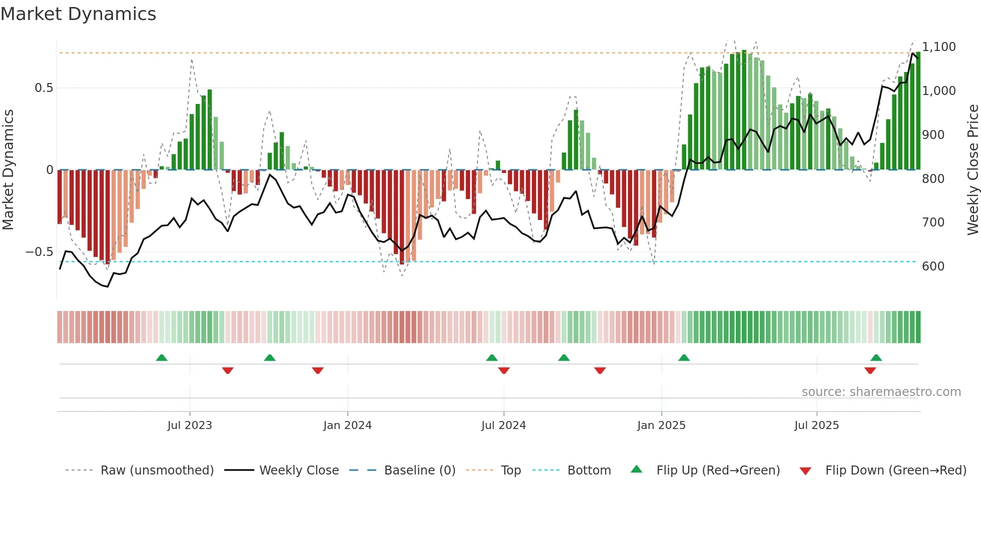 BAJFINANCE weekly Market Dynamics chart