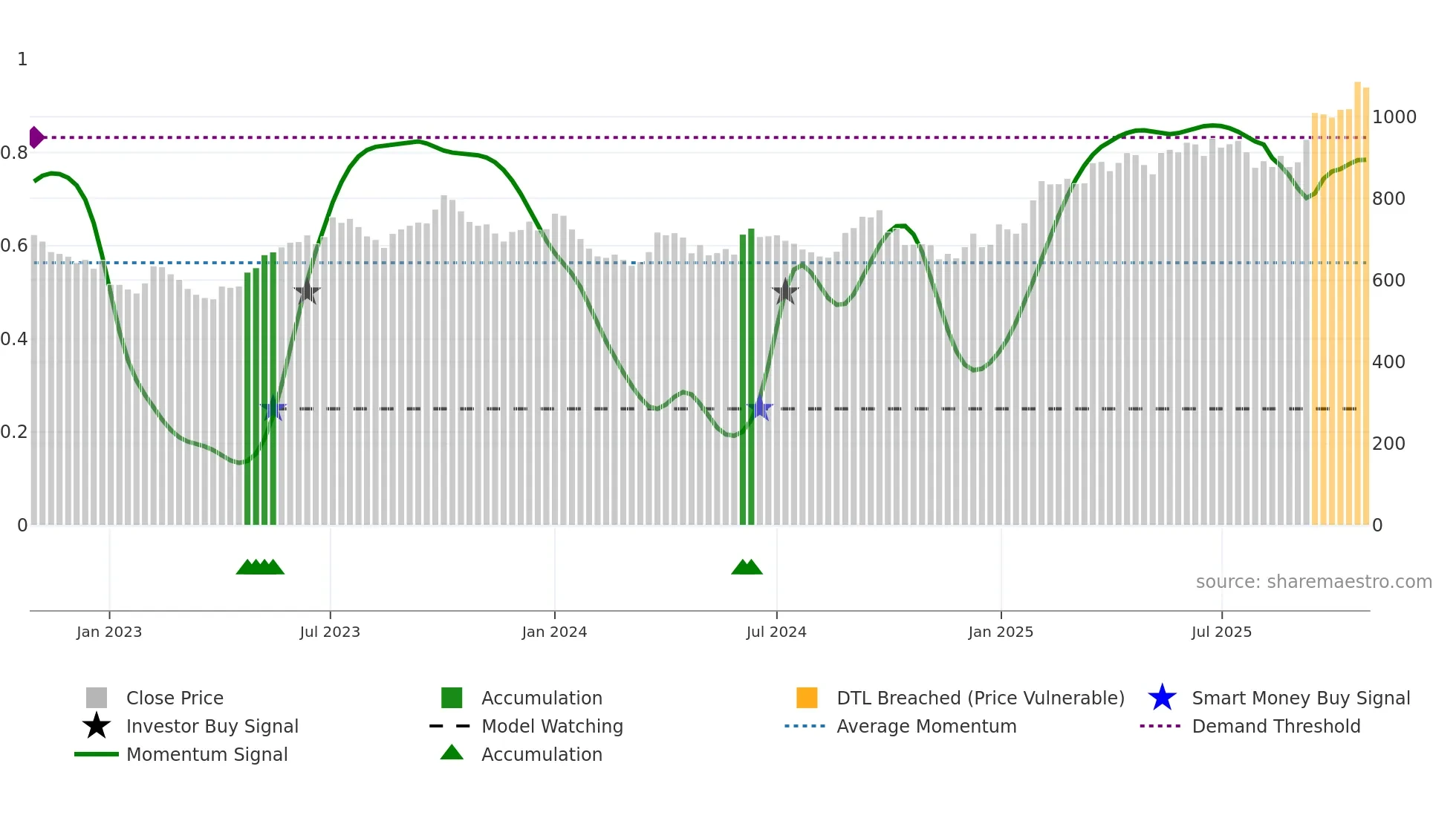 BAJFINANCE weekly Smart Money chart