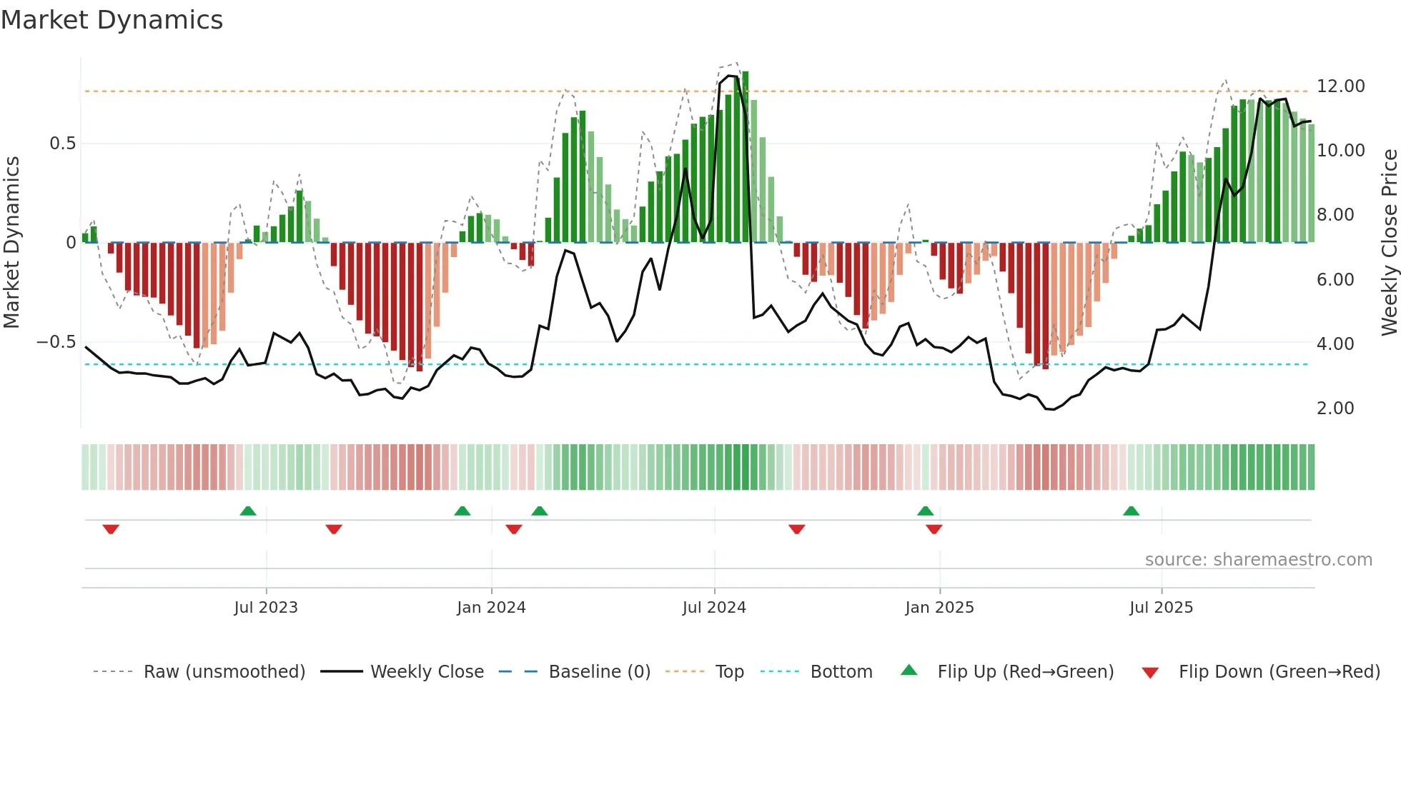 JMIA weekly Market Dynamics chart
