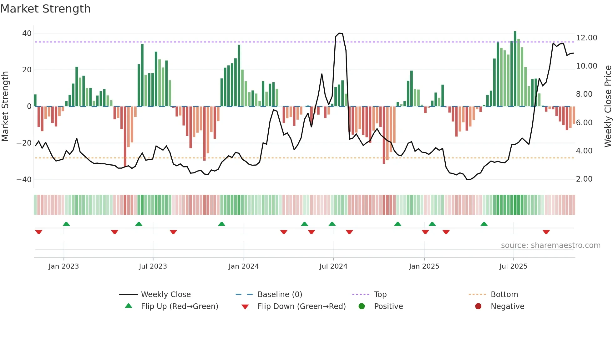 JMIA weekly Market Strength chart