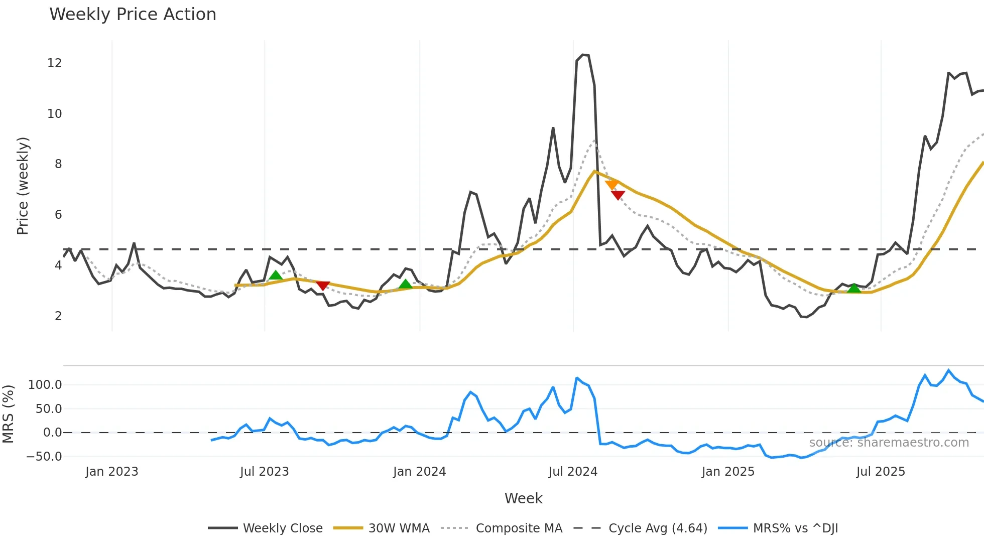 JMIA weekly Price Action chart, closing 2025-10-31