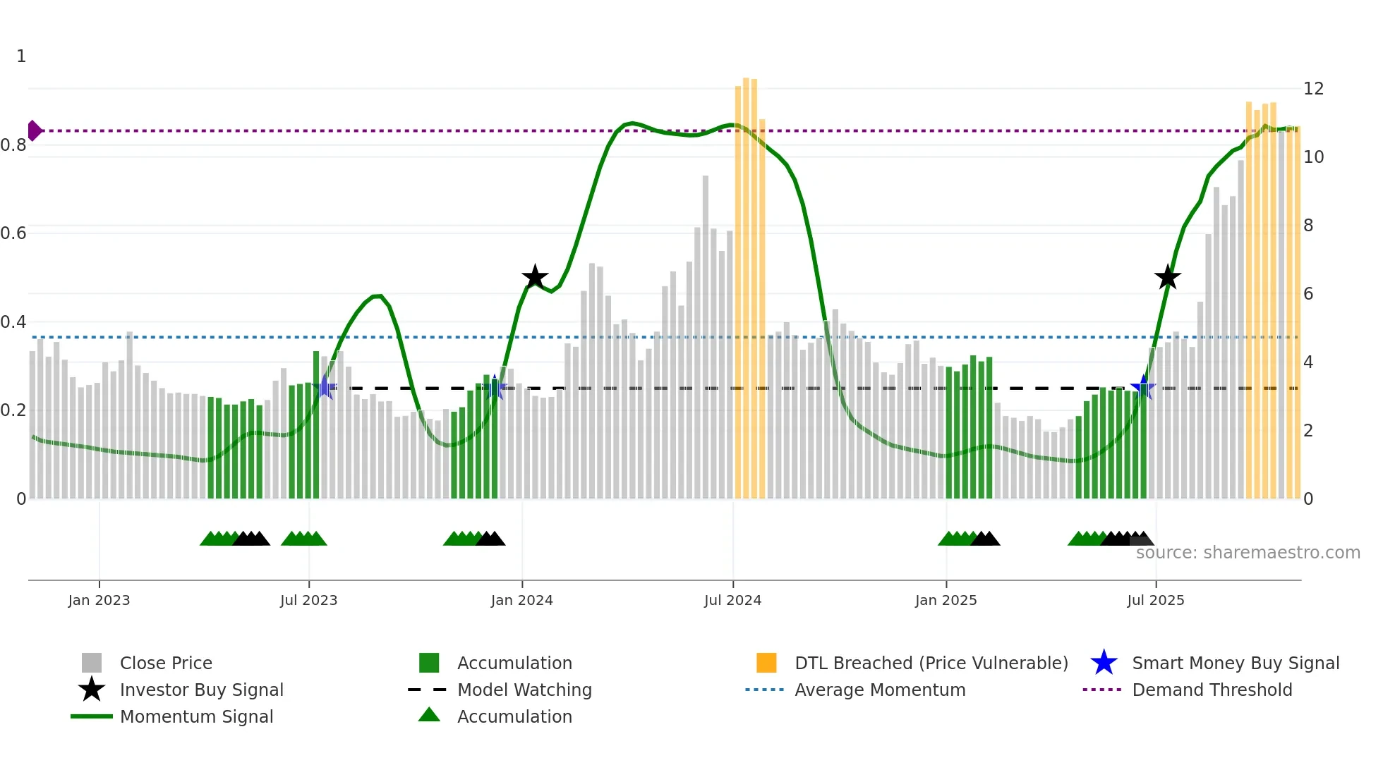JMIA weekly Smart Money chart