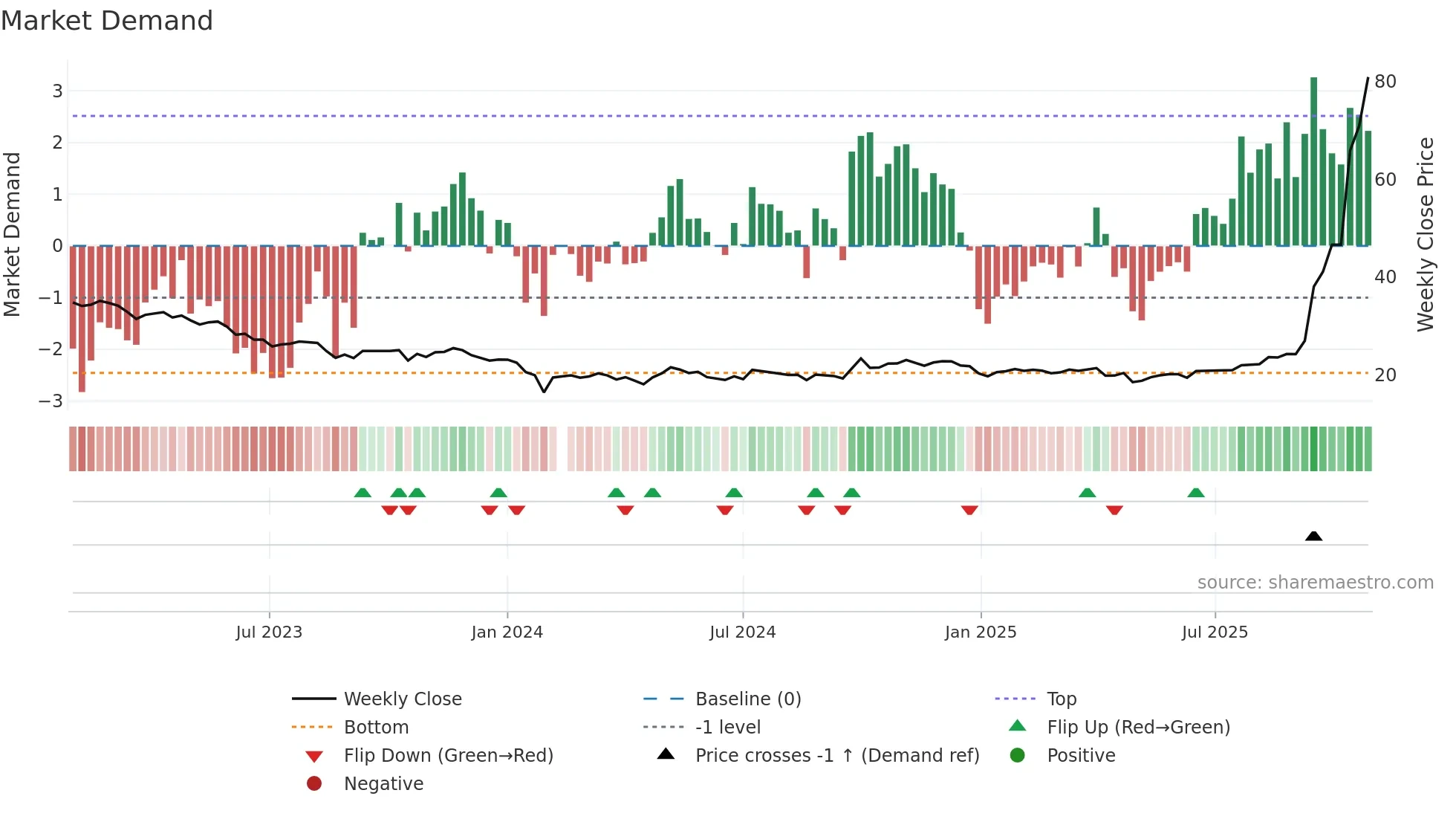 603301 weekly Market Demand chart