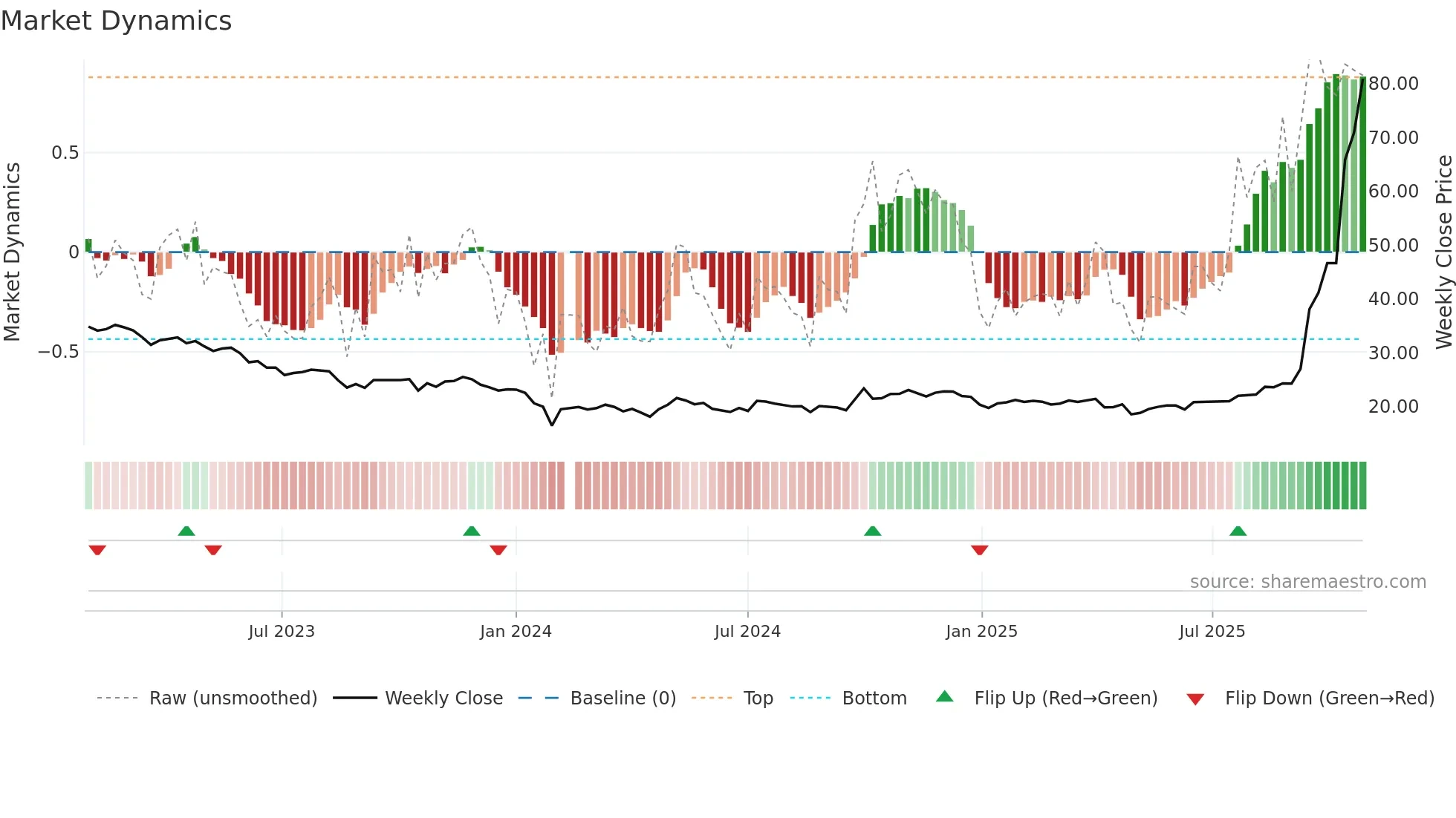 603301 weekly Market Dynamics chart