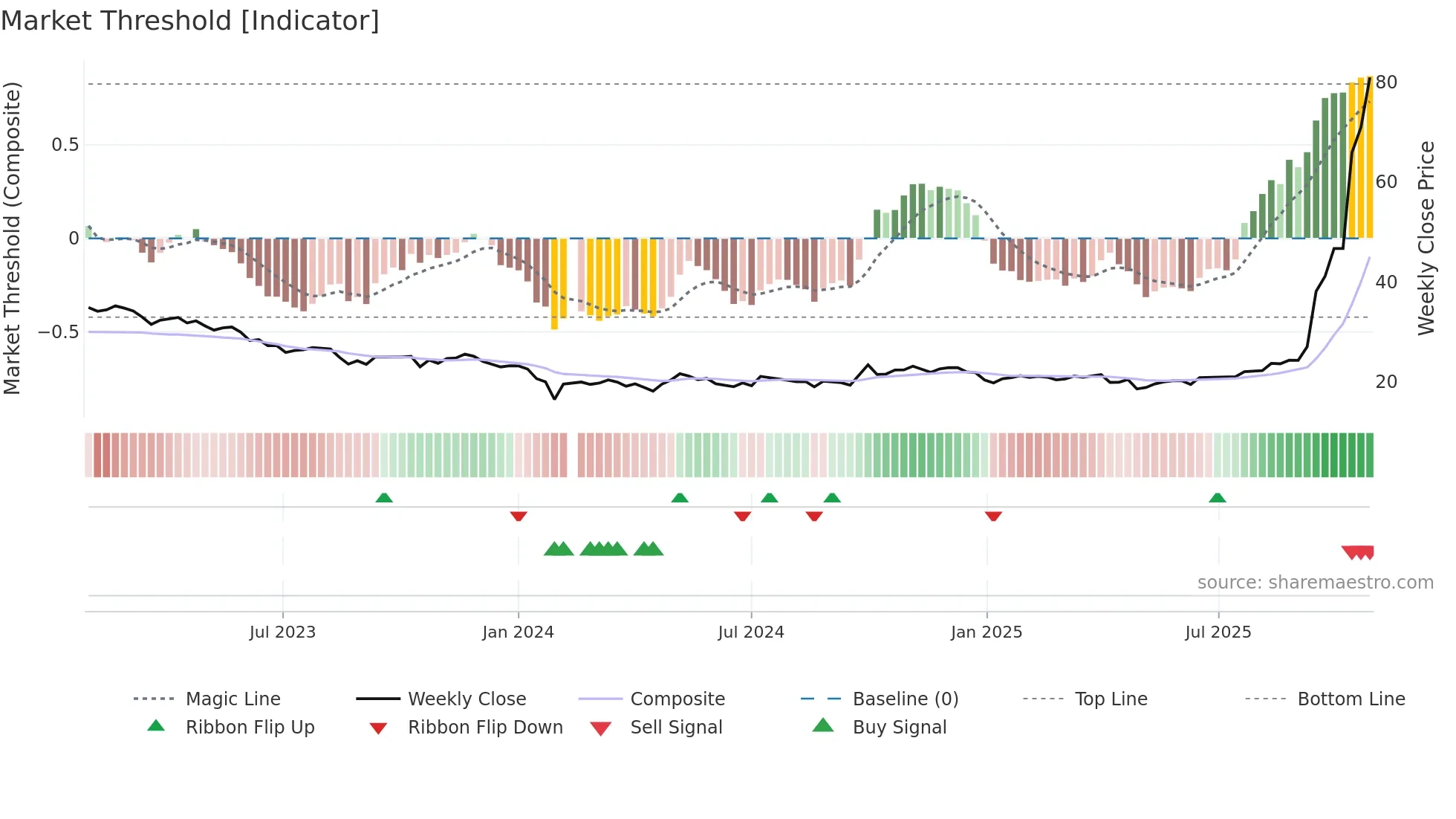 603301 weekly Market Threshold chart