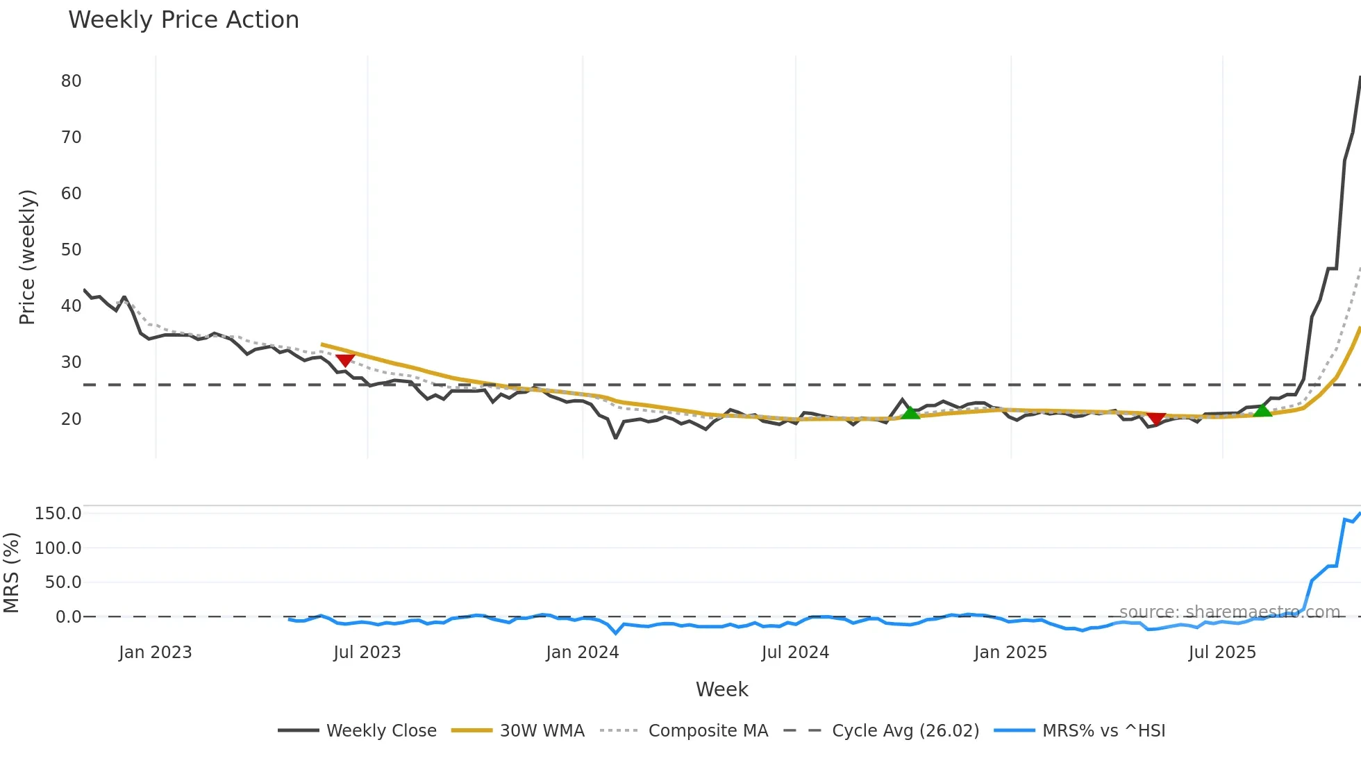 603301 weekly Price Action chart, closing 2025-10-27