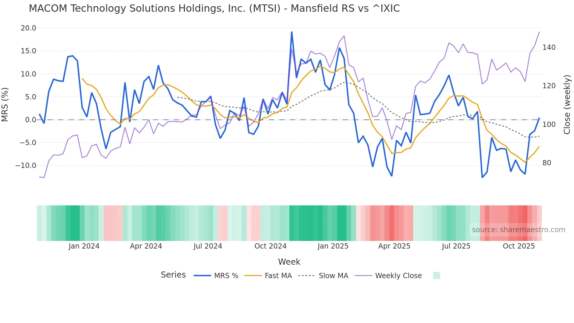 MTSI Mansfield Relative Strength chart