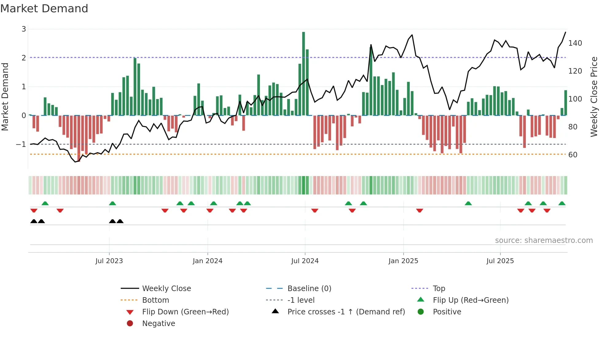 MTSI weekly Market Demand chart