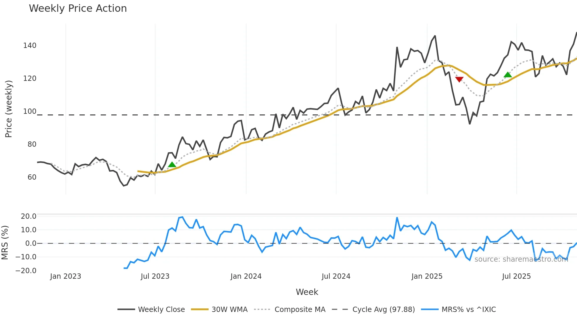 MTSI weekly Price Action chart, closing 2025-10-31