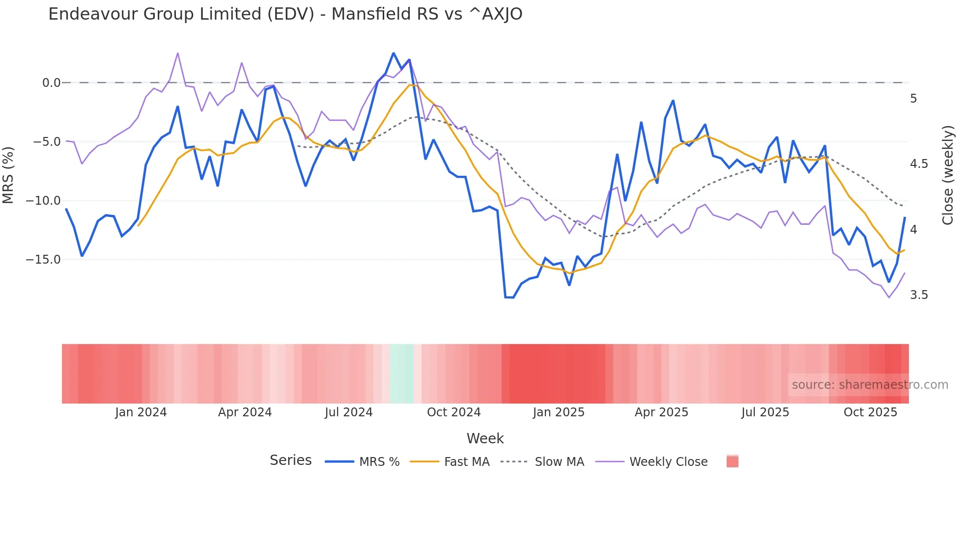 EDV Mansfield Relative Strength chart