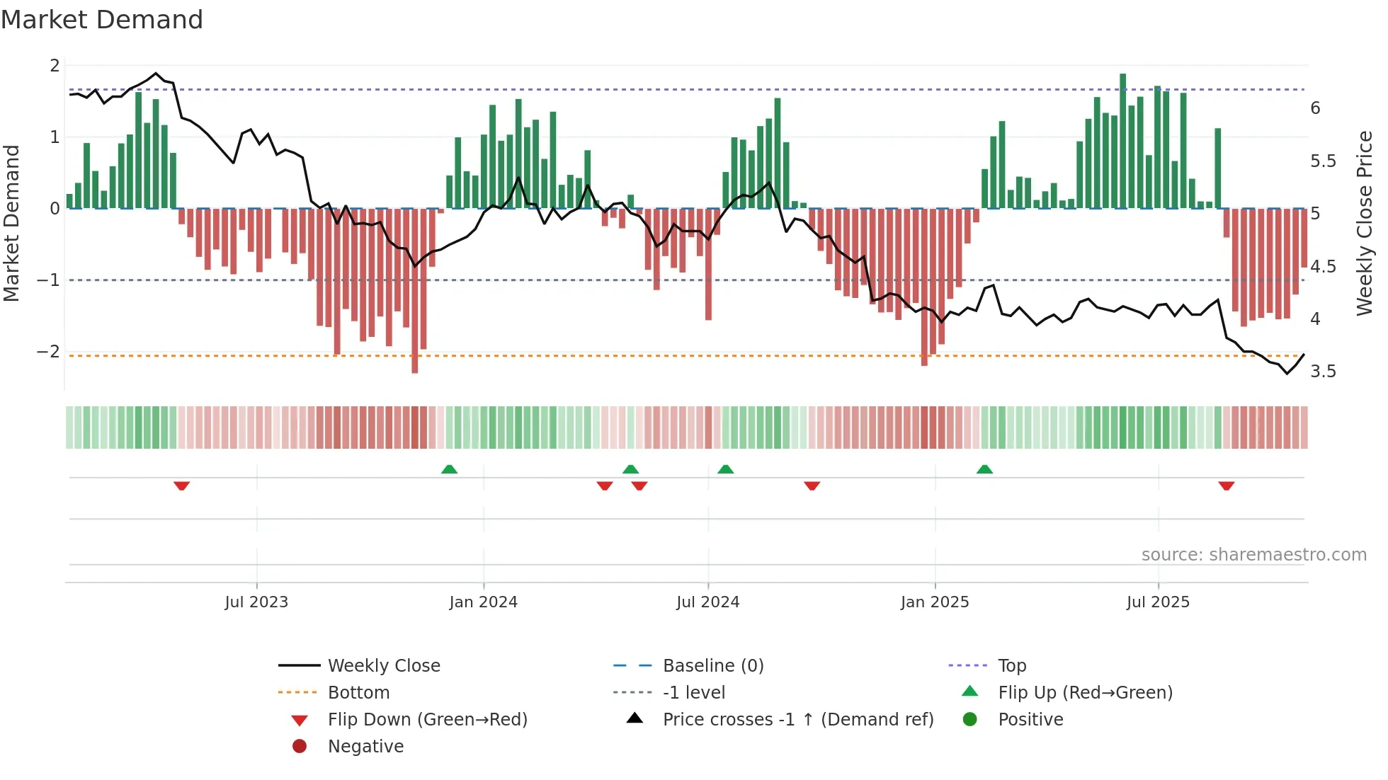 EDV weekly Market Demand chart