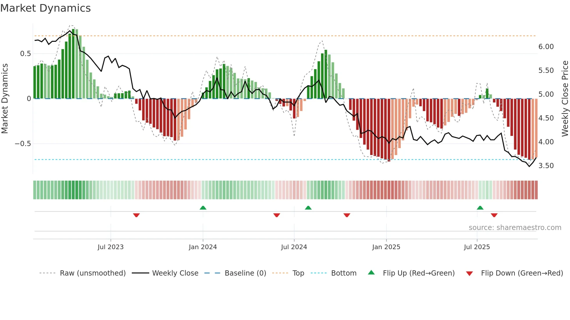 EDV weekly Market Dynamics chart