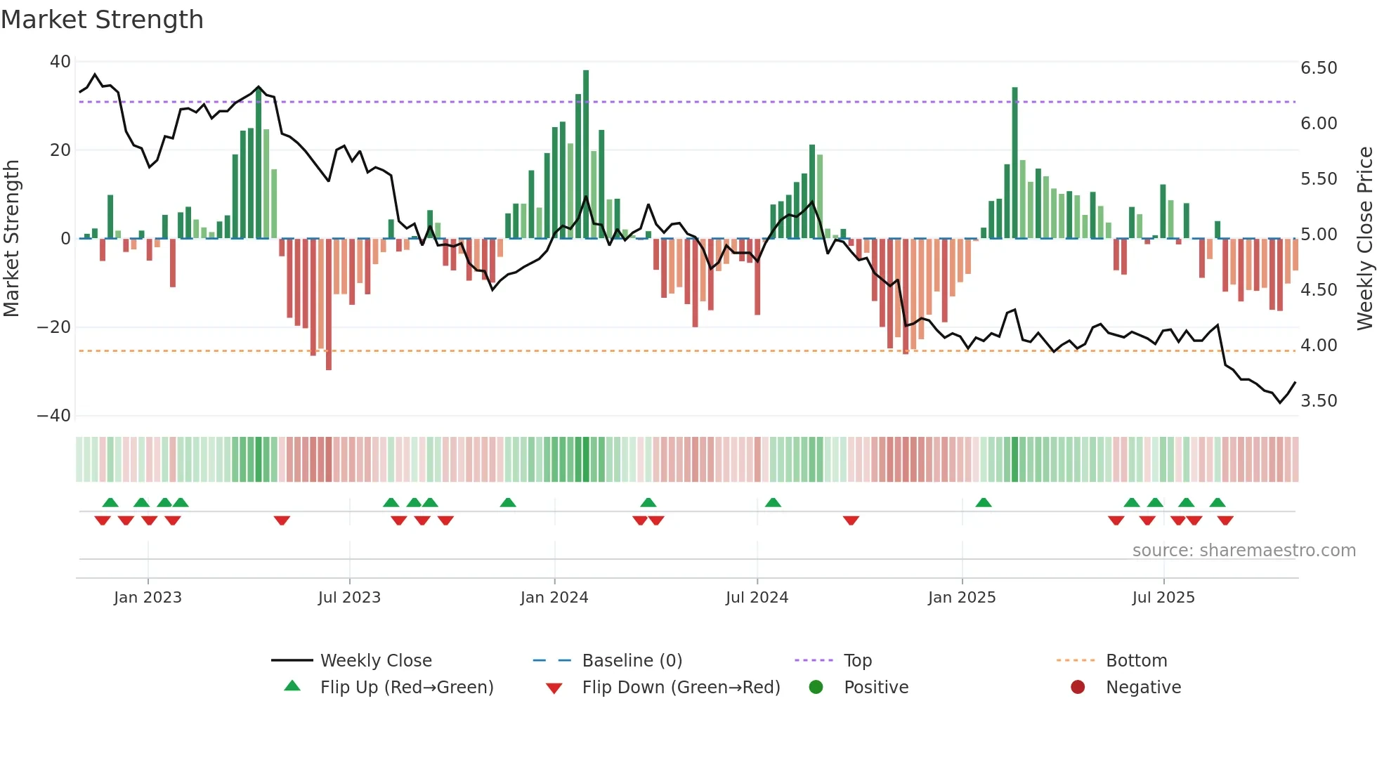EDV weekly Market Strength chart