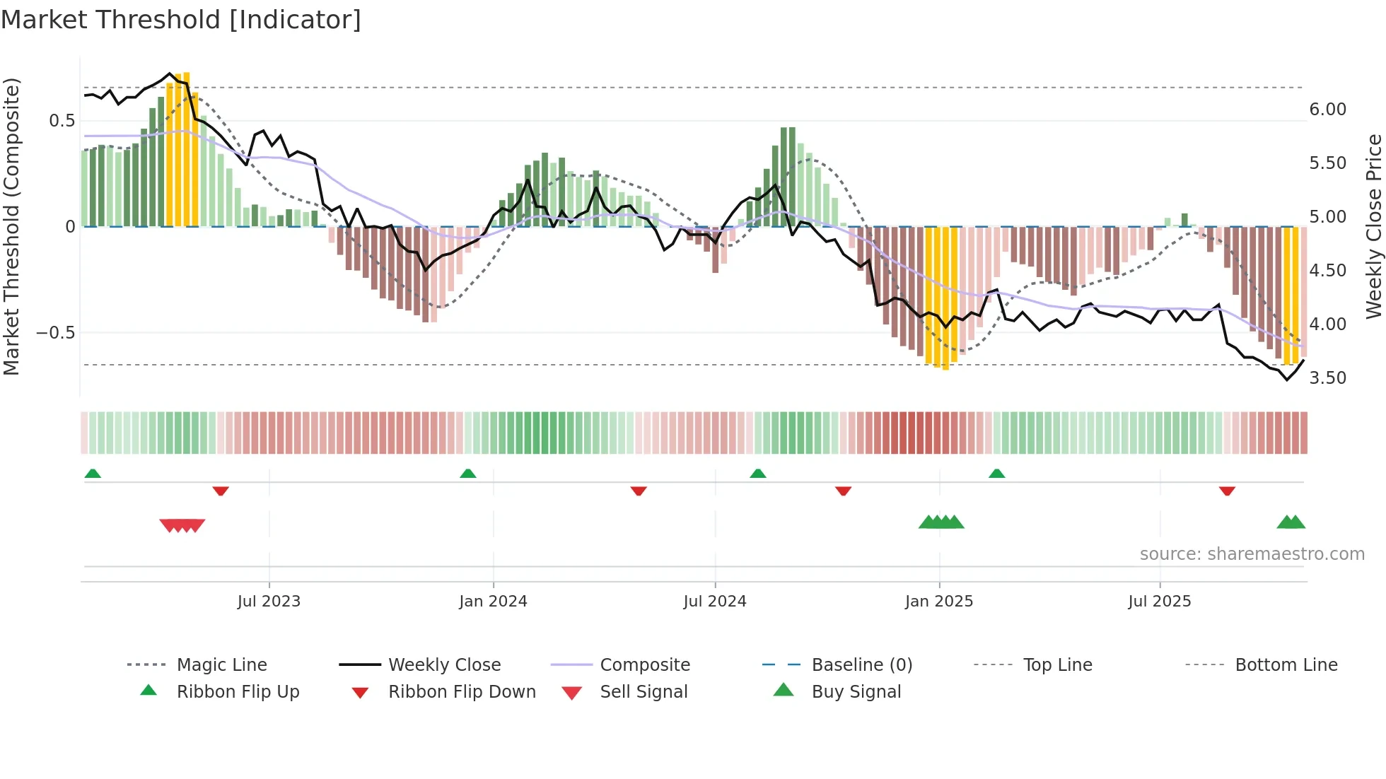 EDV weekly Market Threshold chart