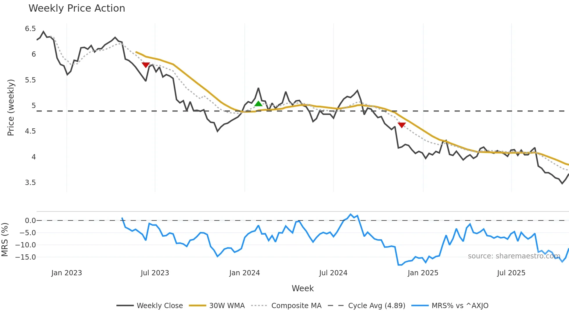 EDV weekly Price Action chart, closing 2025-10-27