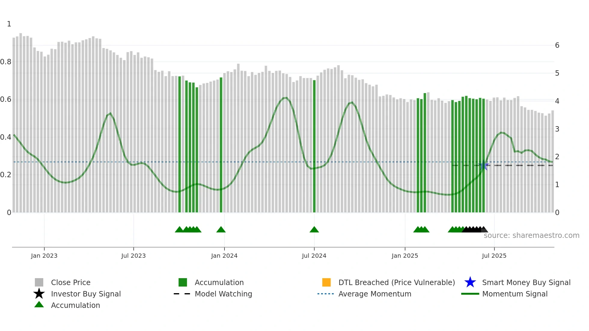 EDV weekly Smart Money chart