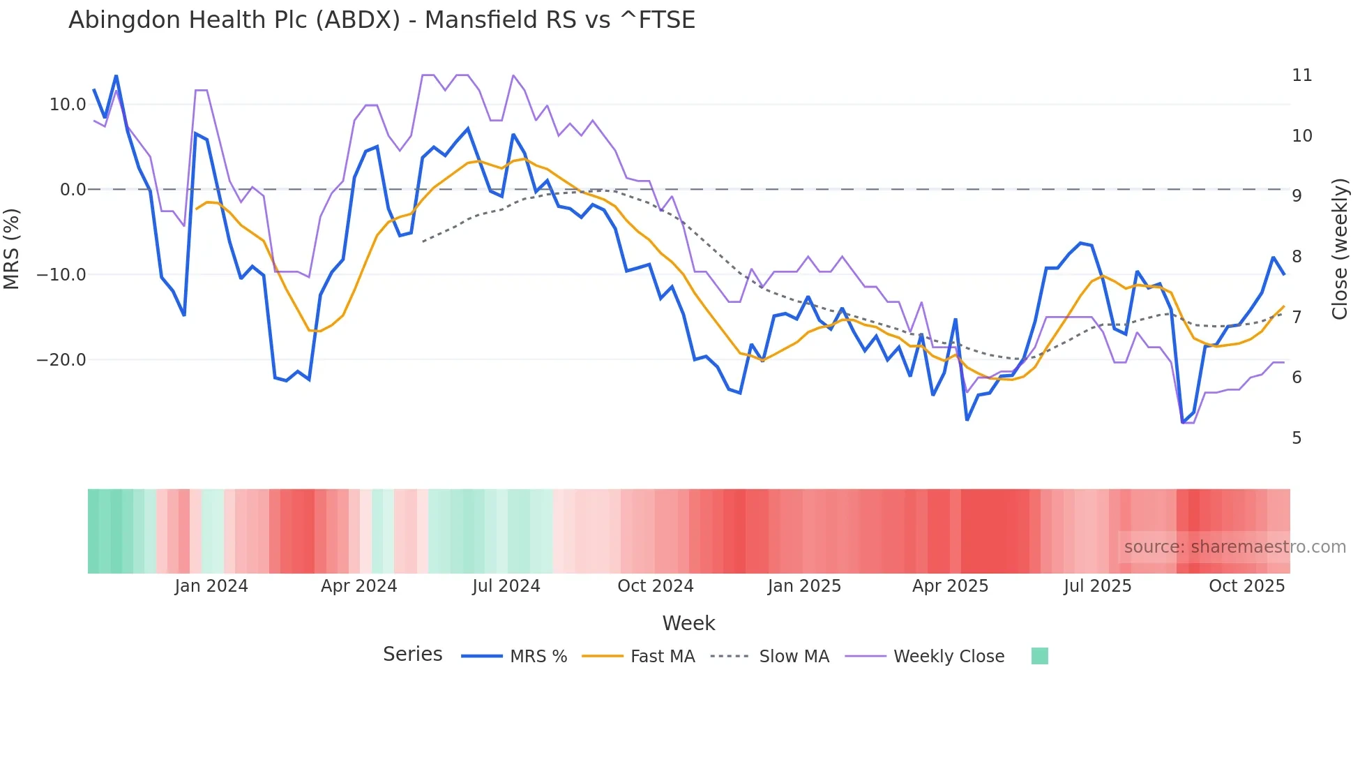 ABDX Mansfield Relative Strength chart
