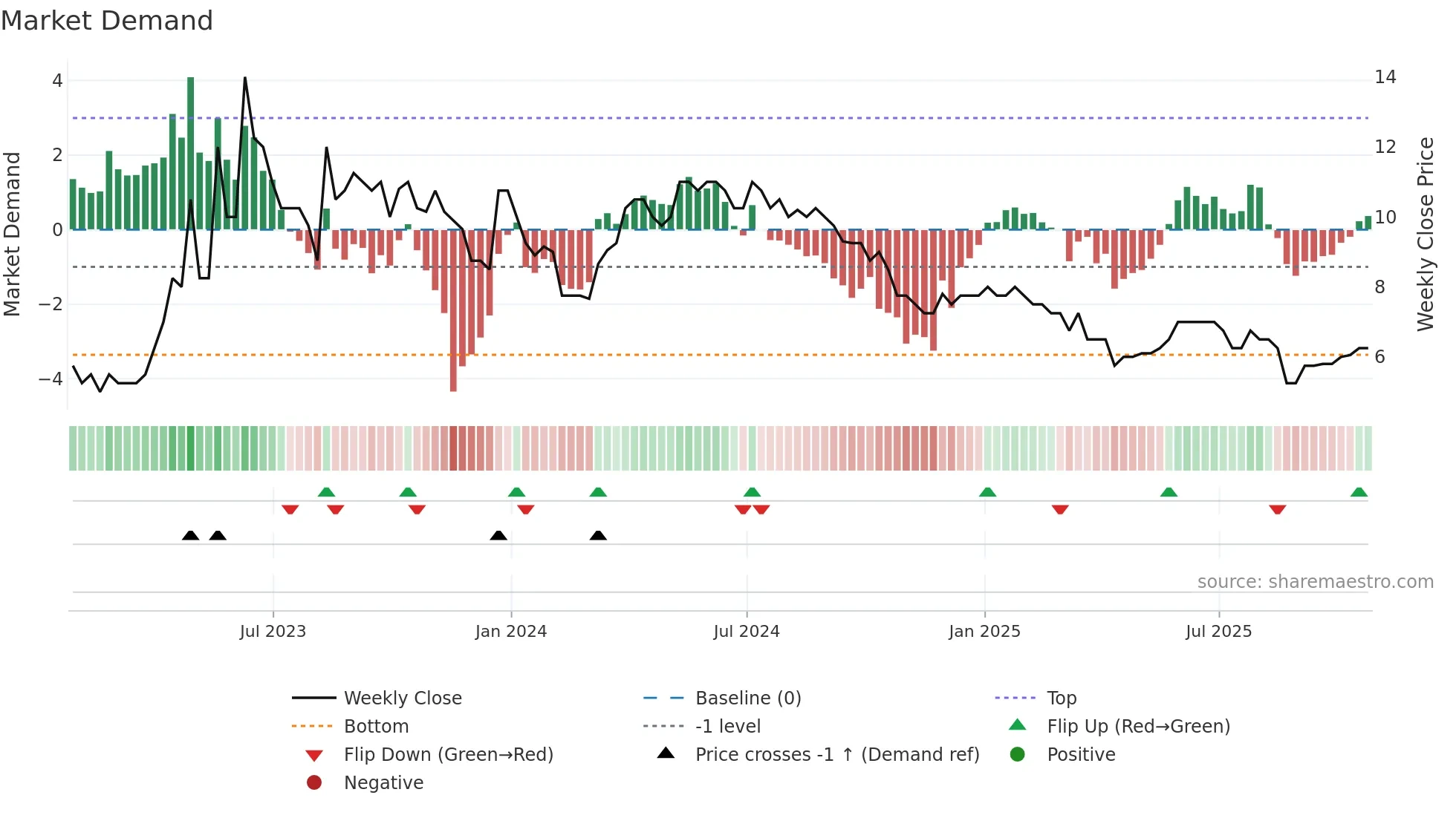 ABDX weekly Market Demand chart