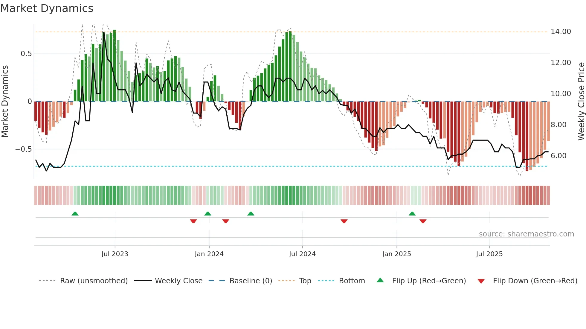 ABDX weekly Market Dynamics chart