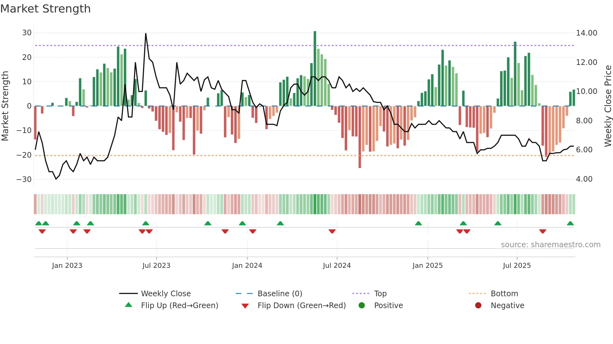 ABDX weekly Market Strength chart