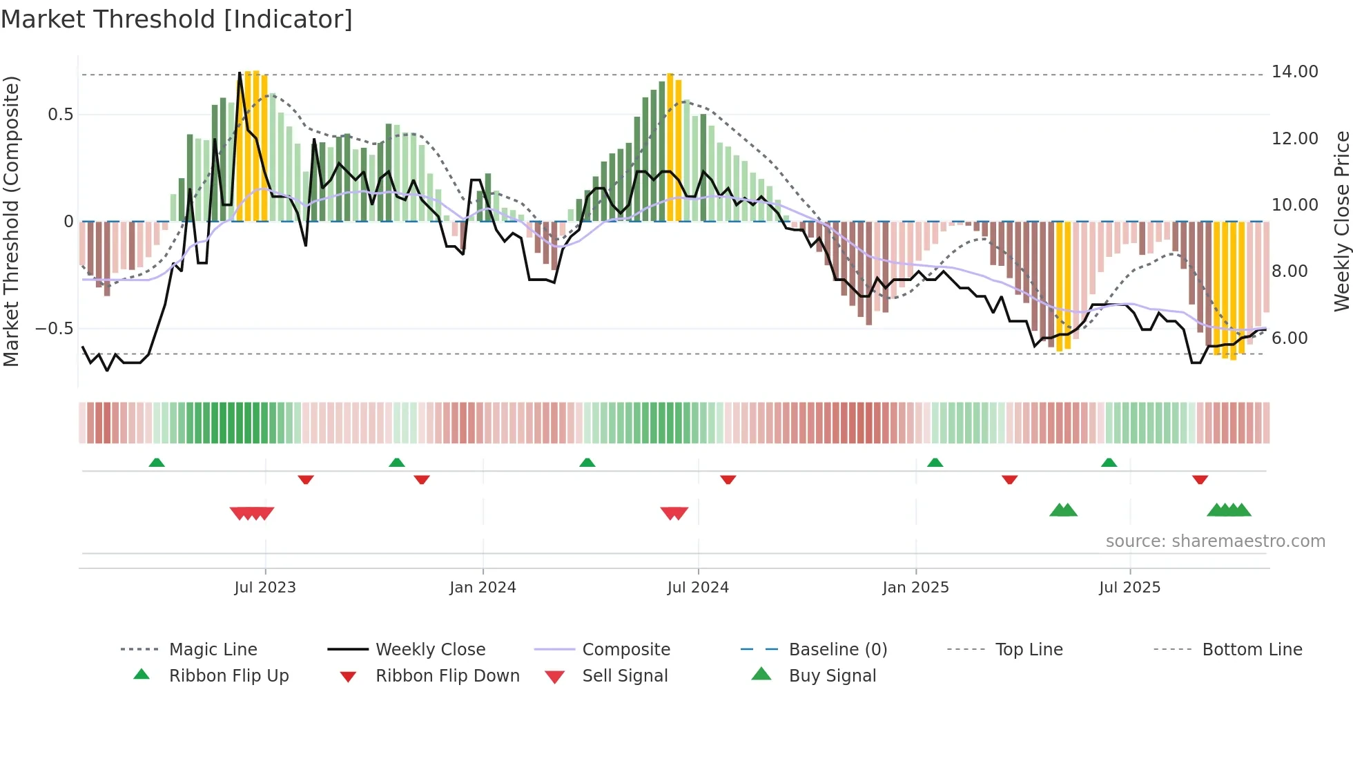 ABDX weekly Market Threshold chart