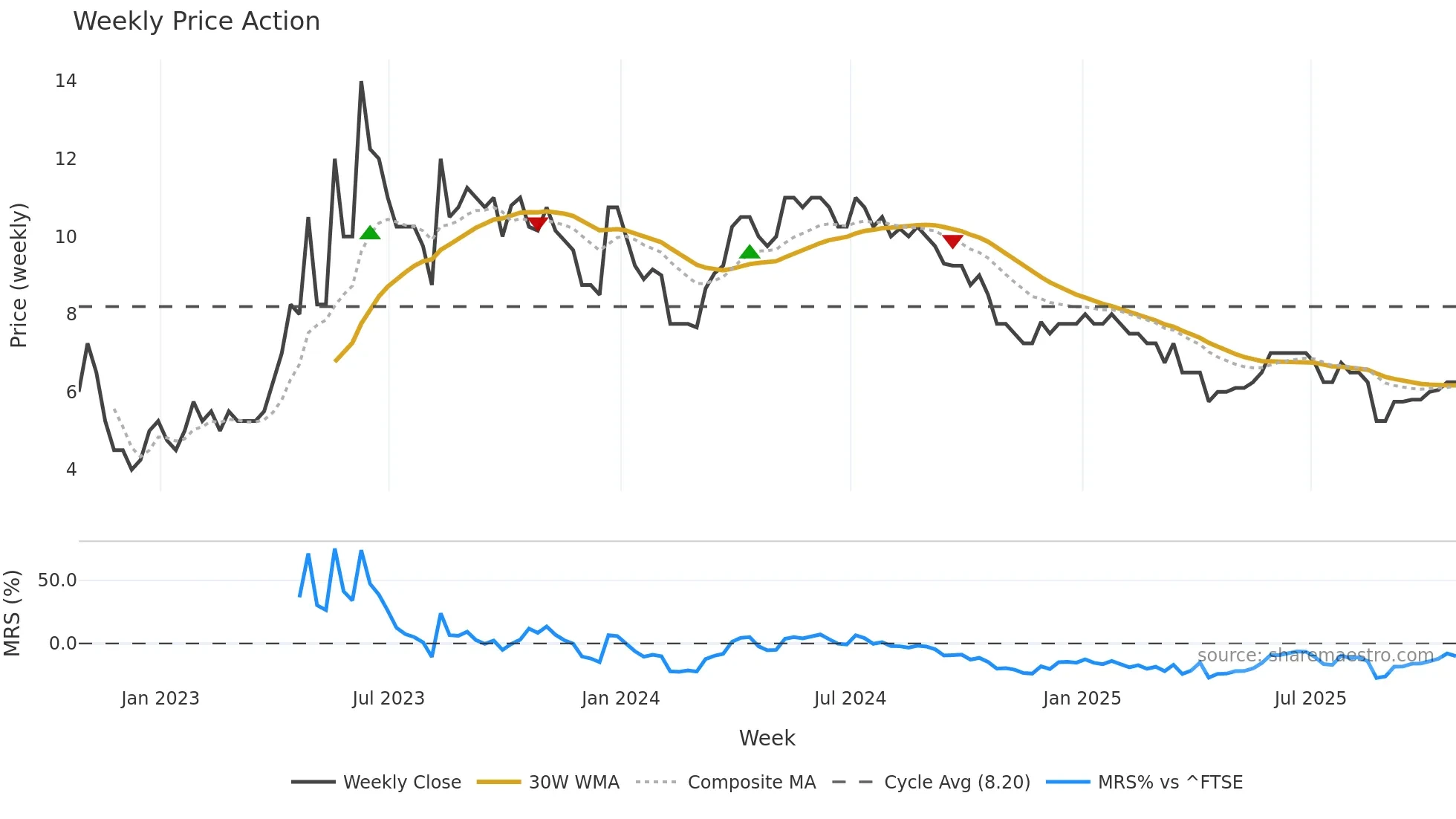ABDX weekly Price Action chart, closing 2025-10-24