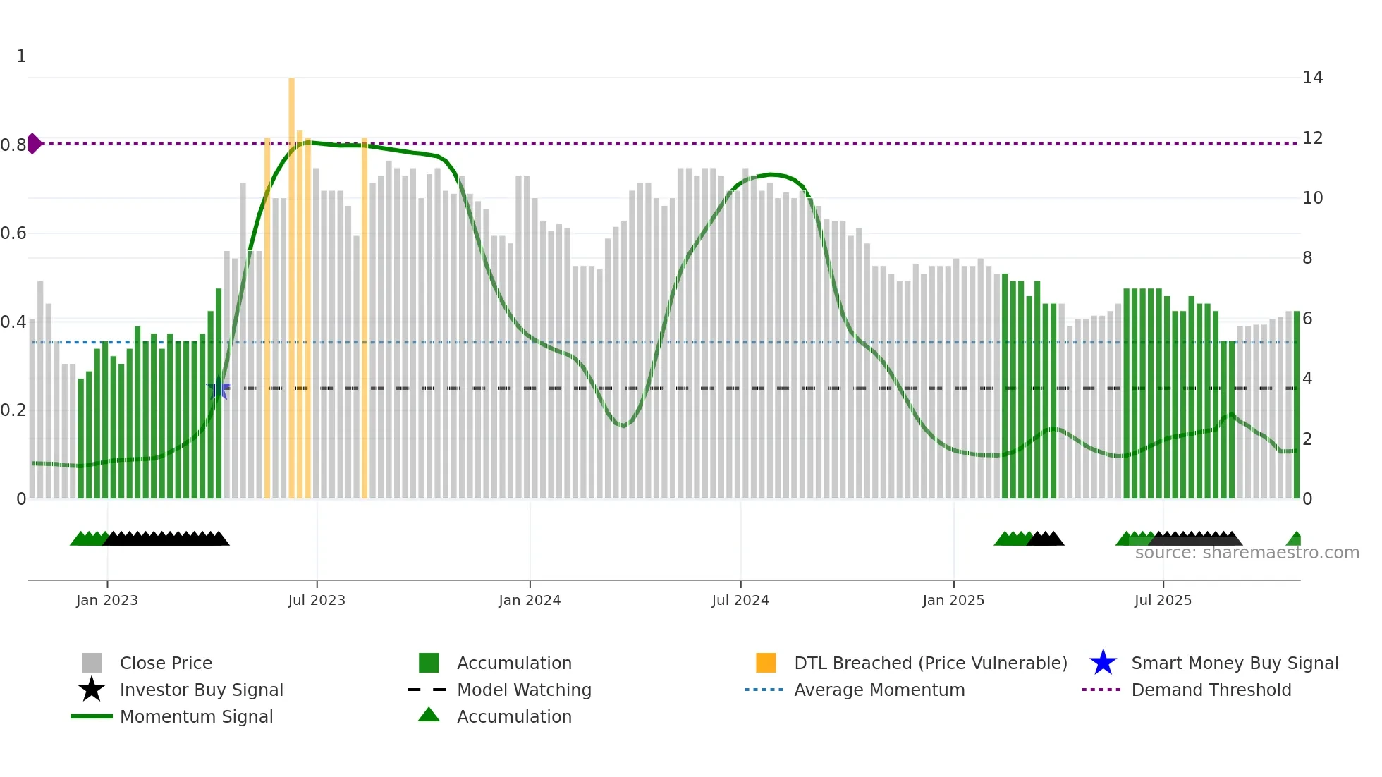 ABDX weekly Smart Money chart
