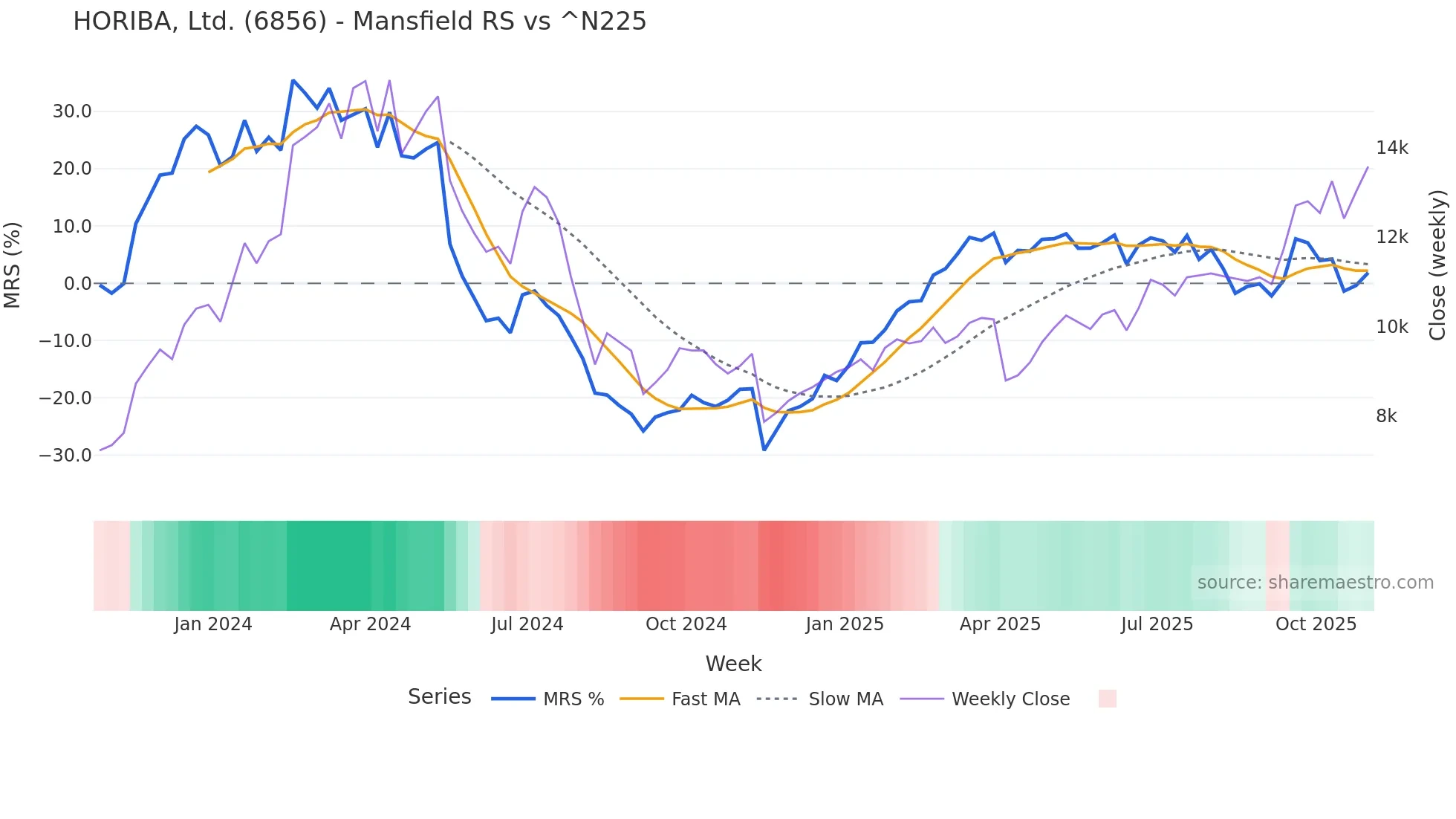 6856 Mansfield Relative Strength chart