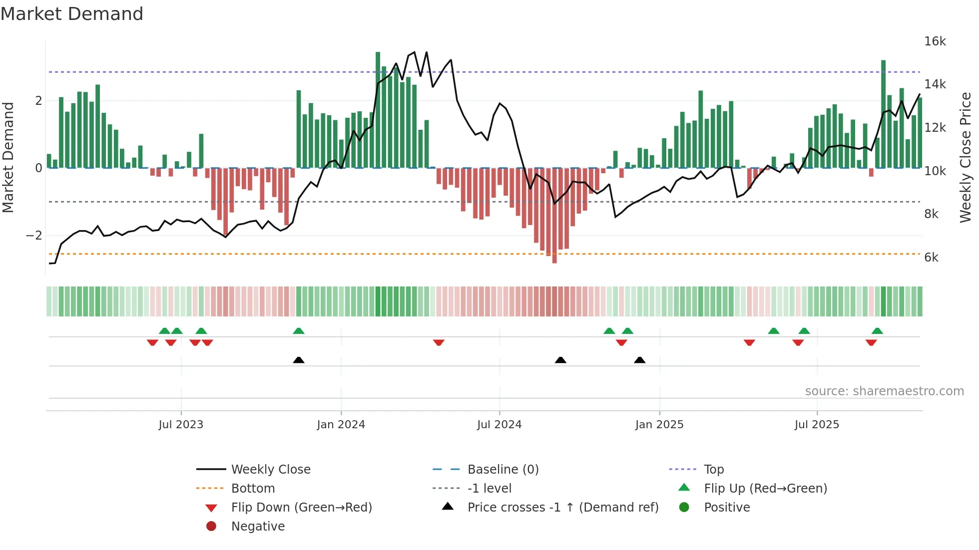 6856 weekly Market Demand chart