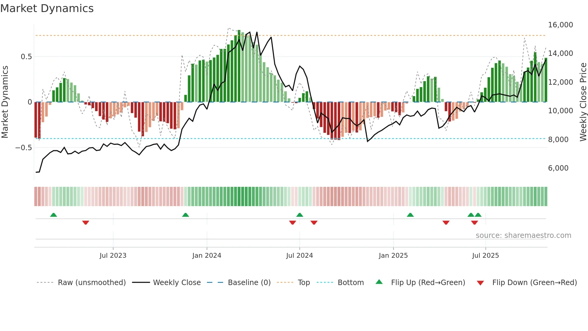 6856 weekly Market Dynamics chart
