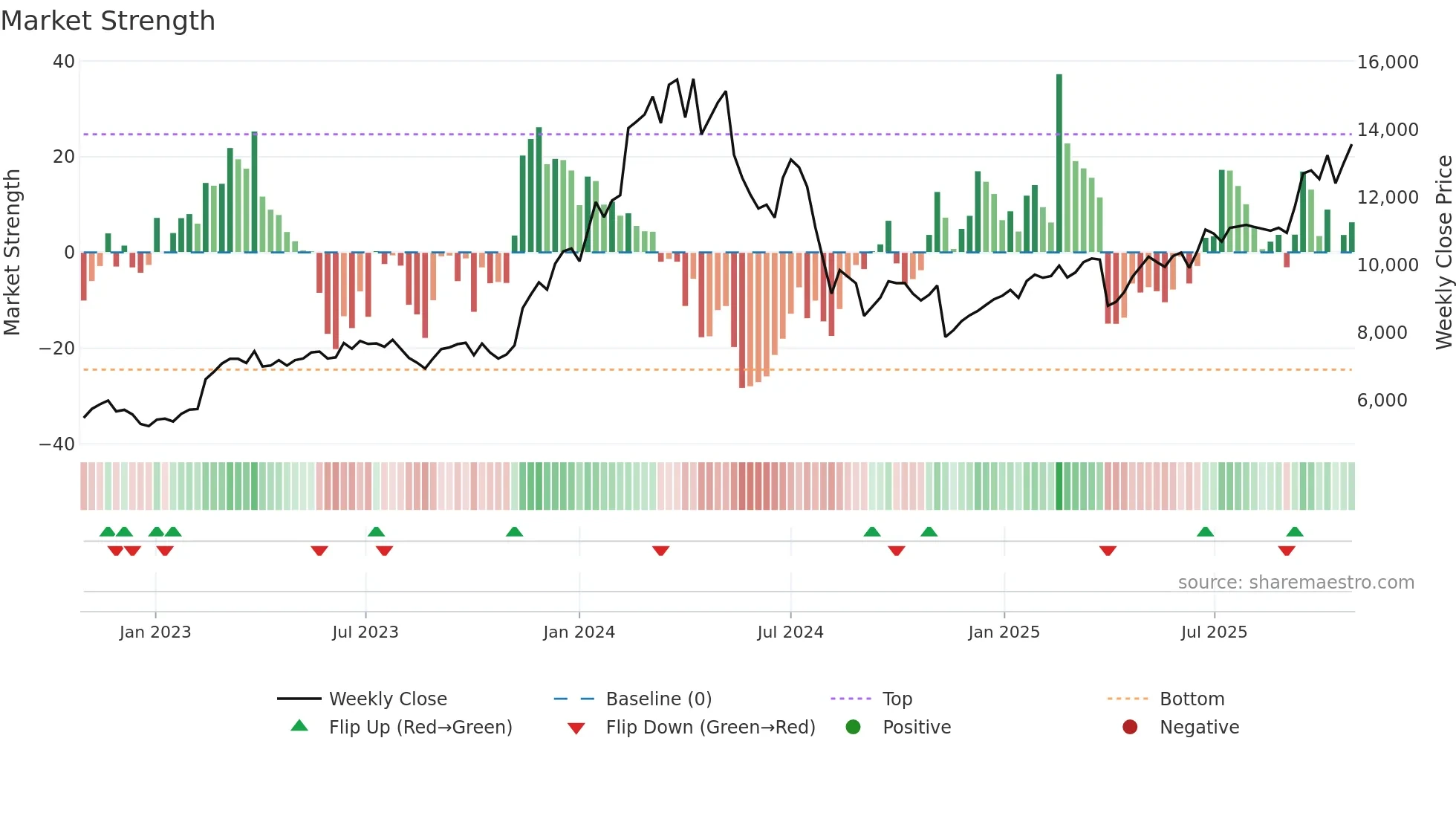 6856 weekly Market Strength chart