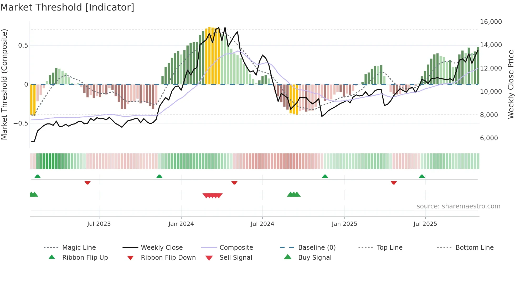 6856 weekly Market Threshold chart