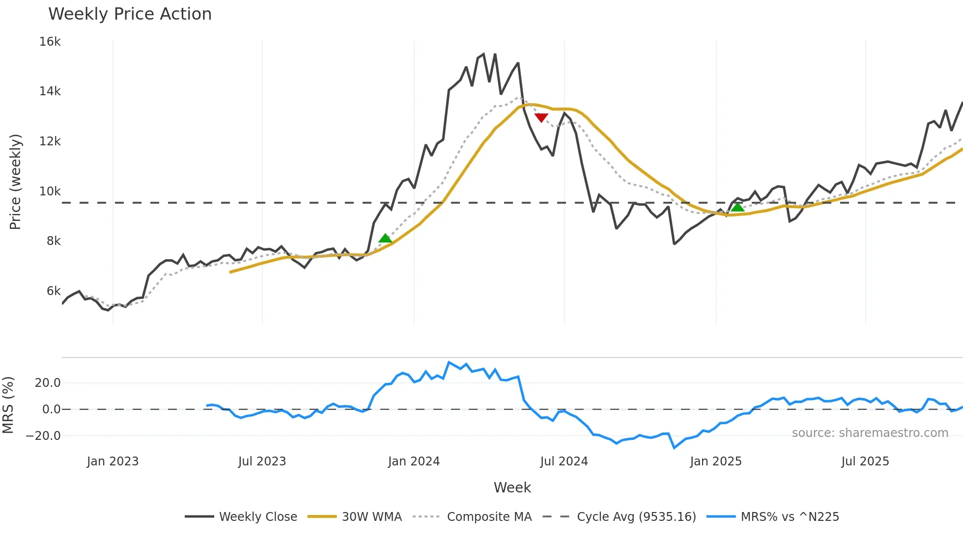 6856 weekly Price Action chart, closing 2025-10-27